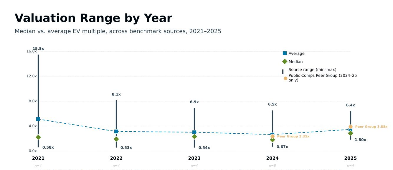 valuation range by year trend