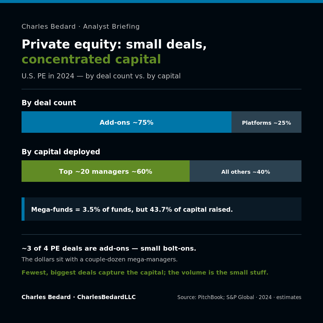 PE private equity USA deal count investment buyouts