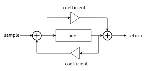 Development of Iguanamente: The Delay Section