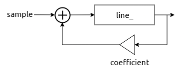 input plus delay line multiplied constant.png