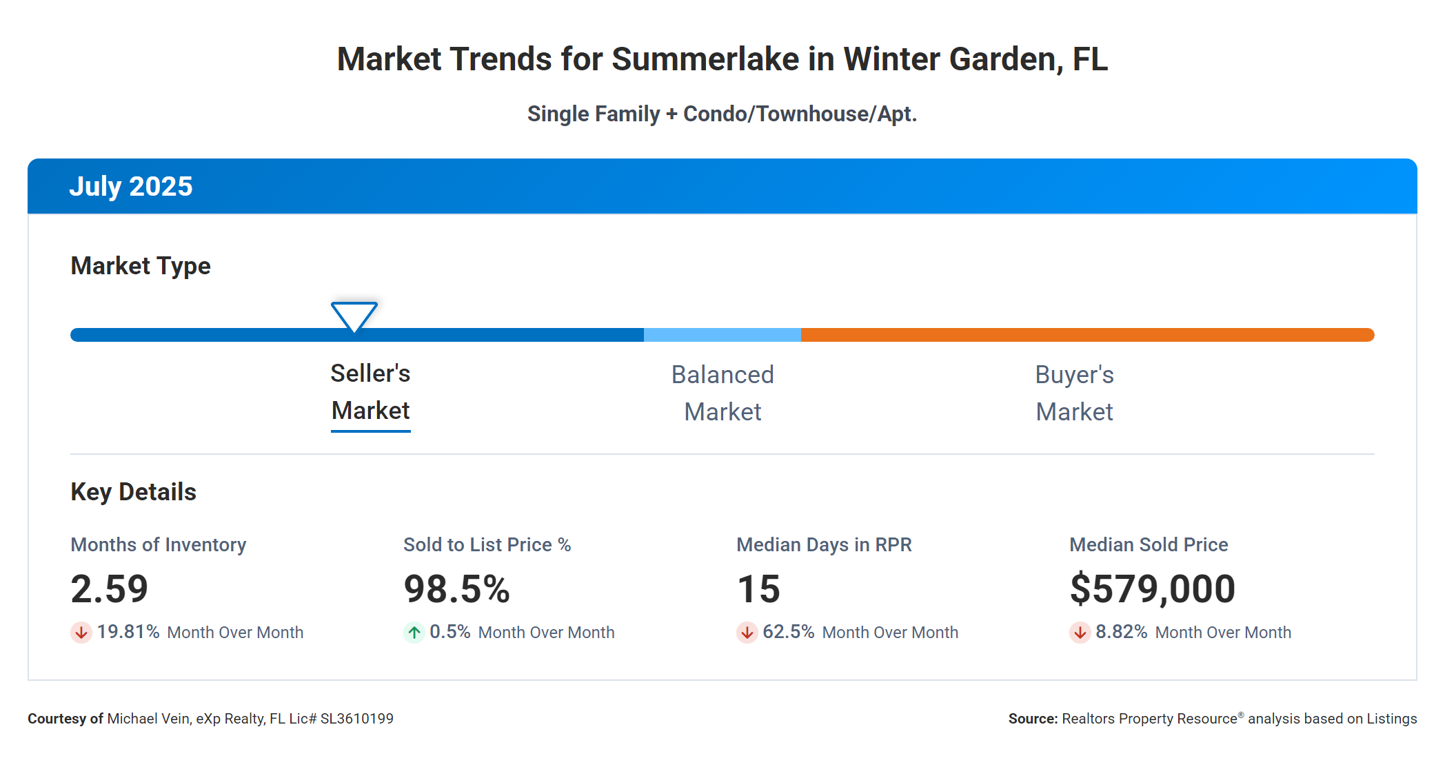 What Buyers and Sellers Should Know About Today’s Market in Summerlake in Winter Garden, FL | July 2025