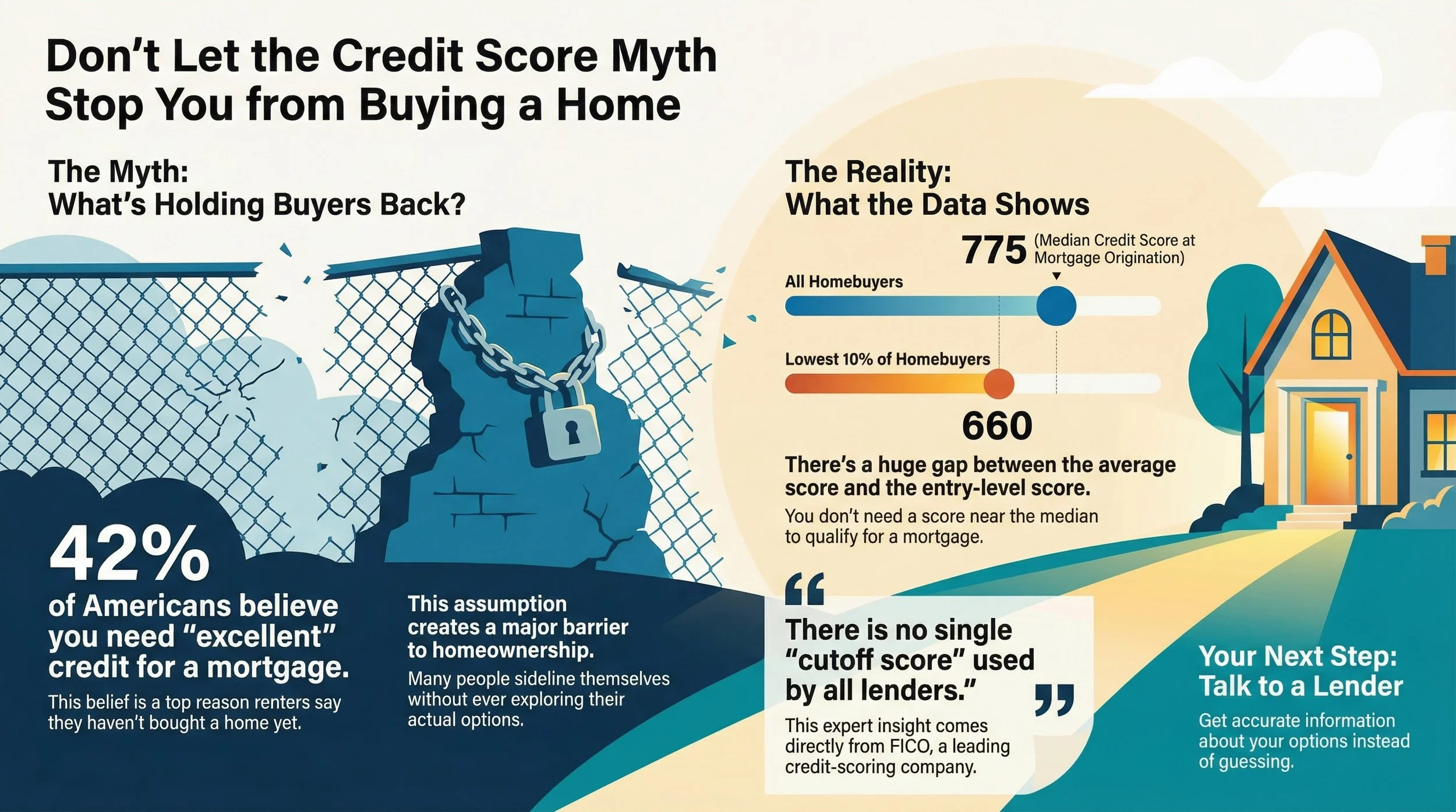Credit score myth versus reality infographic showing 42% of Americans incorrectly believe excellent credit is required for mortgages.