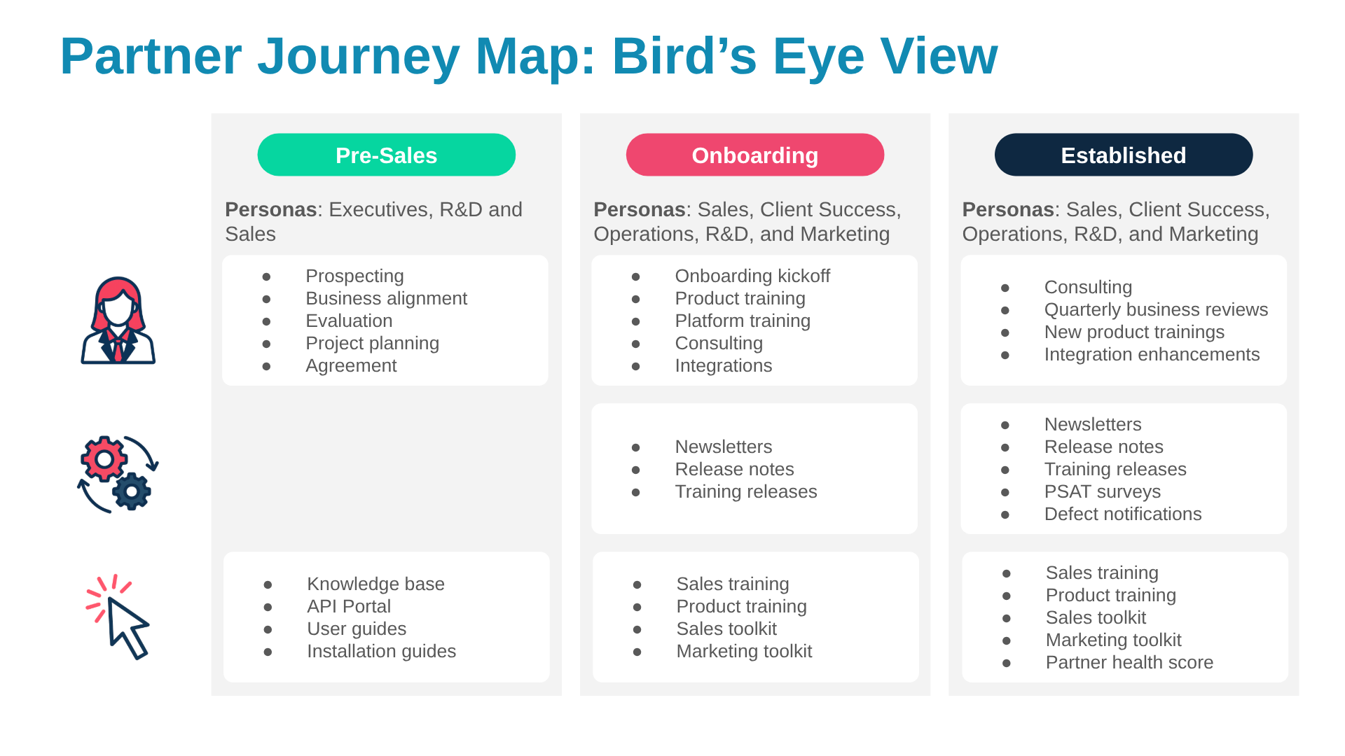 A holistic view of critical partner touchpoints.