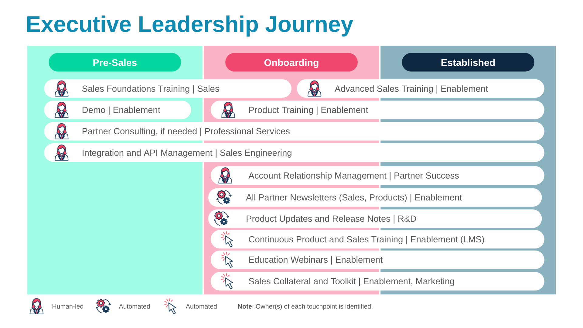 Key touchpoints for partner's executive leaders.