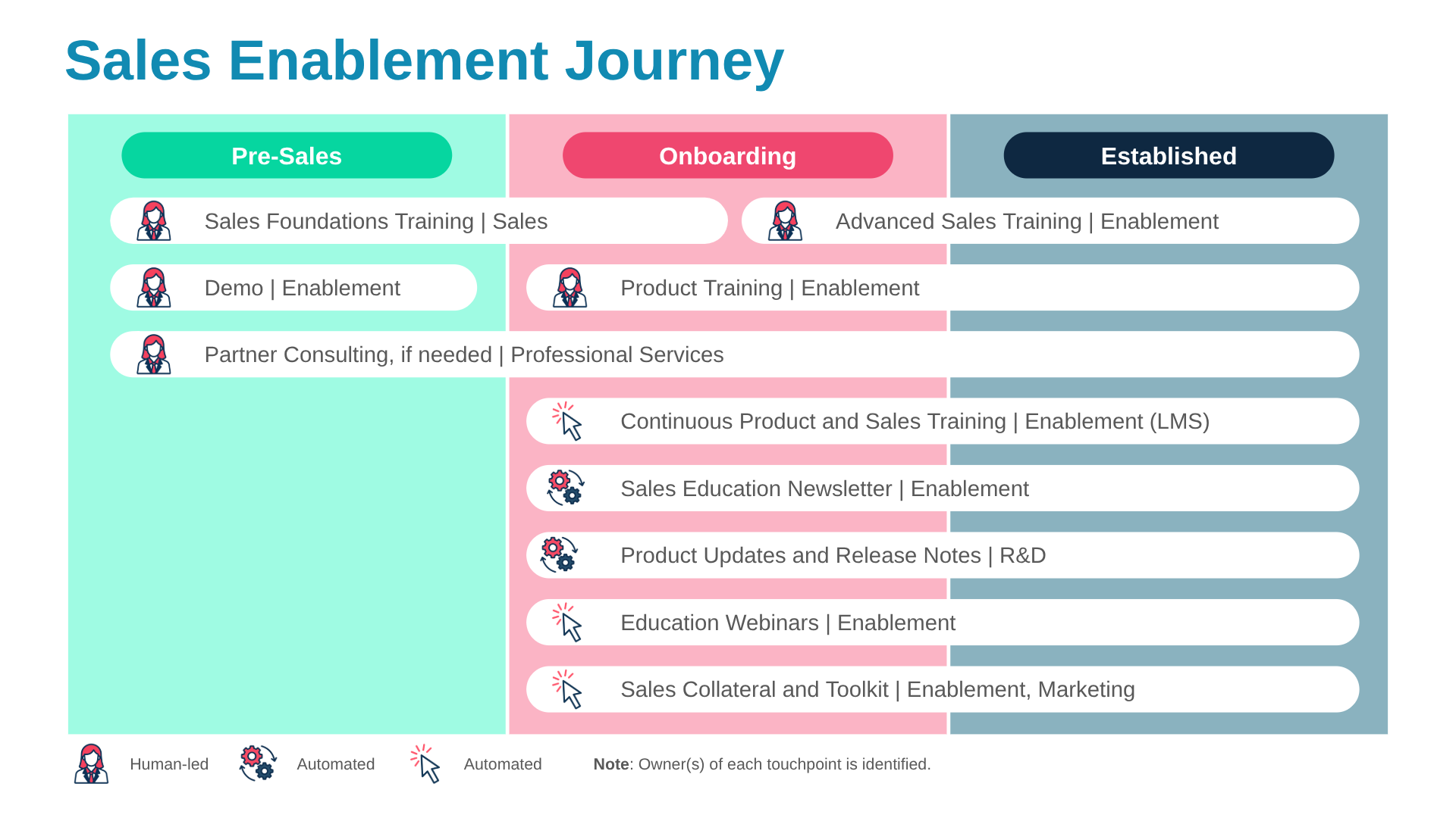 Key touchpoints for partner's sales teams.