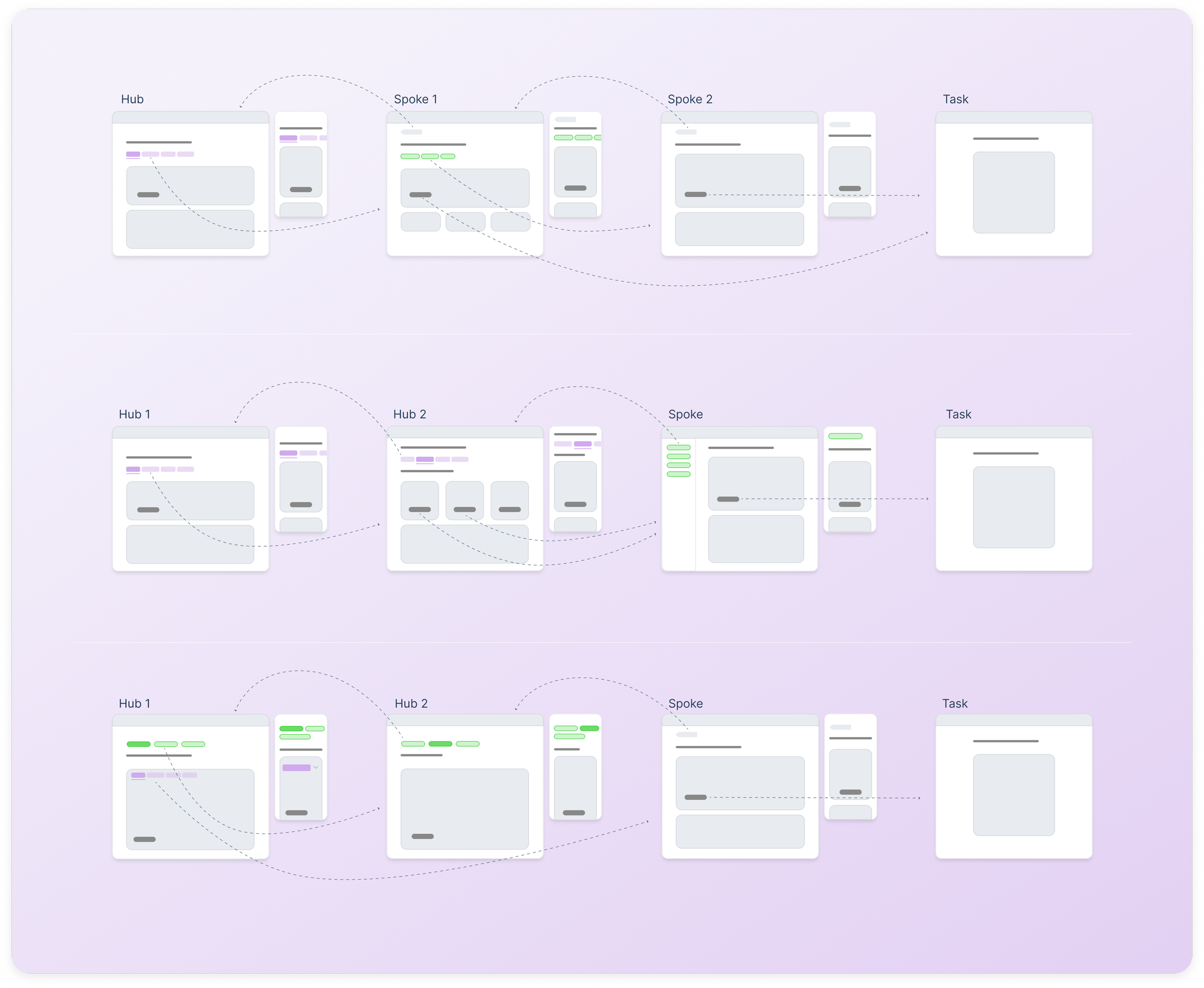 Three rows of hub-and-spoke page flows, each showing a hub screen, spoke screens, and task screens connected with dotted arrows. The layouts differ slightly to illustrate inconsistent patterns across teams.