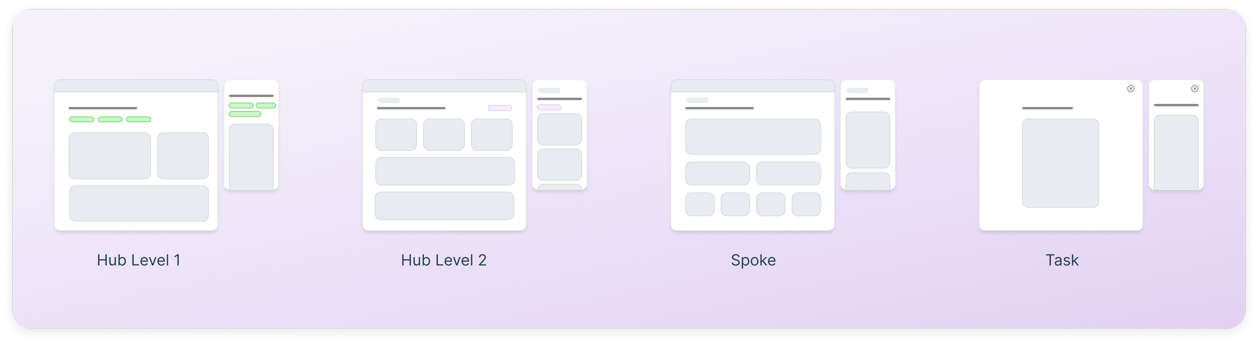 Four simplified UI templates labeled Hub Level 1, Hub Level 2, Spoke, and Task, each showing distinct page layouts with desktop and mobile variations.