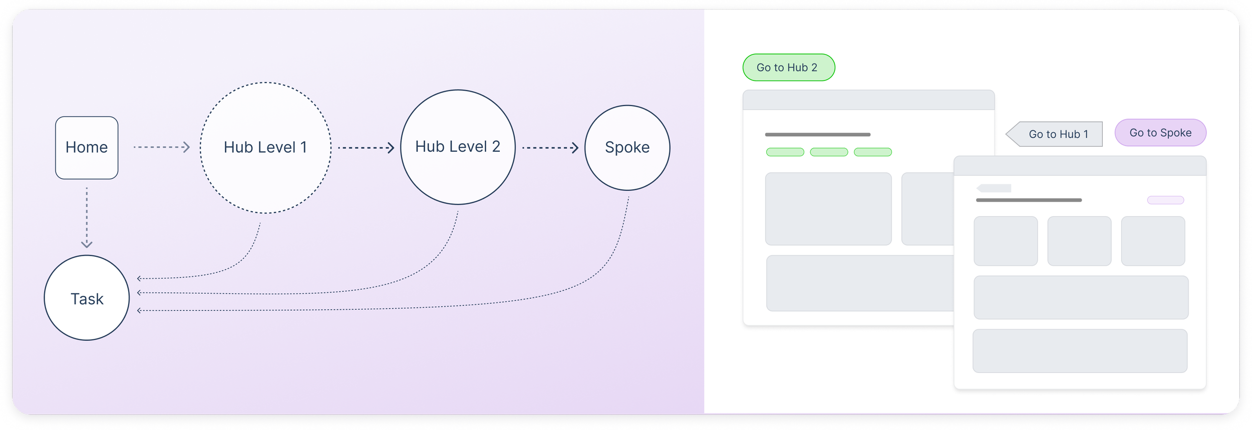 Diagram showing a simplified IA: Home leading to Hub Level 1, Hub Level 2, and a Spoke, with dotted arrows indicating movement to a Task page. On the right, two UI mockups with navigation chips labeled "Go to Hub 1," "Go to Hub 2," and "Go to Spoke"