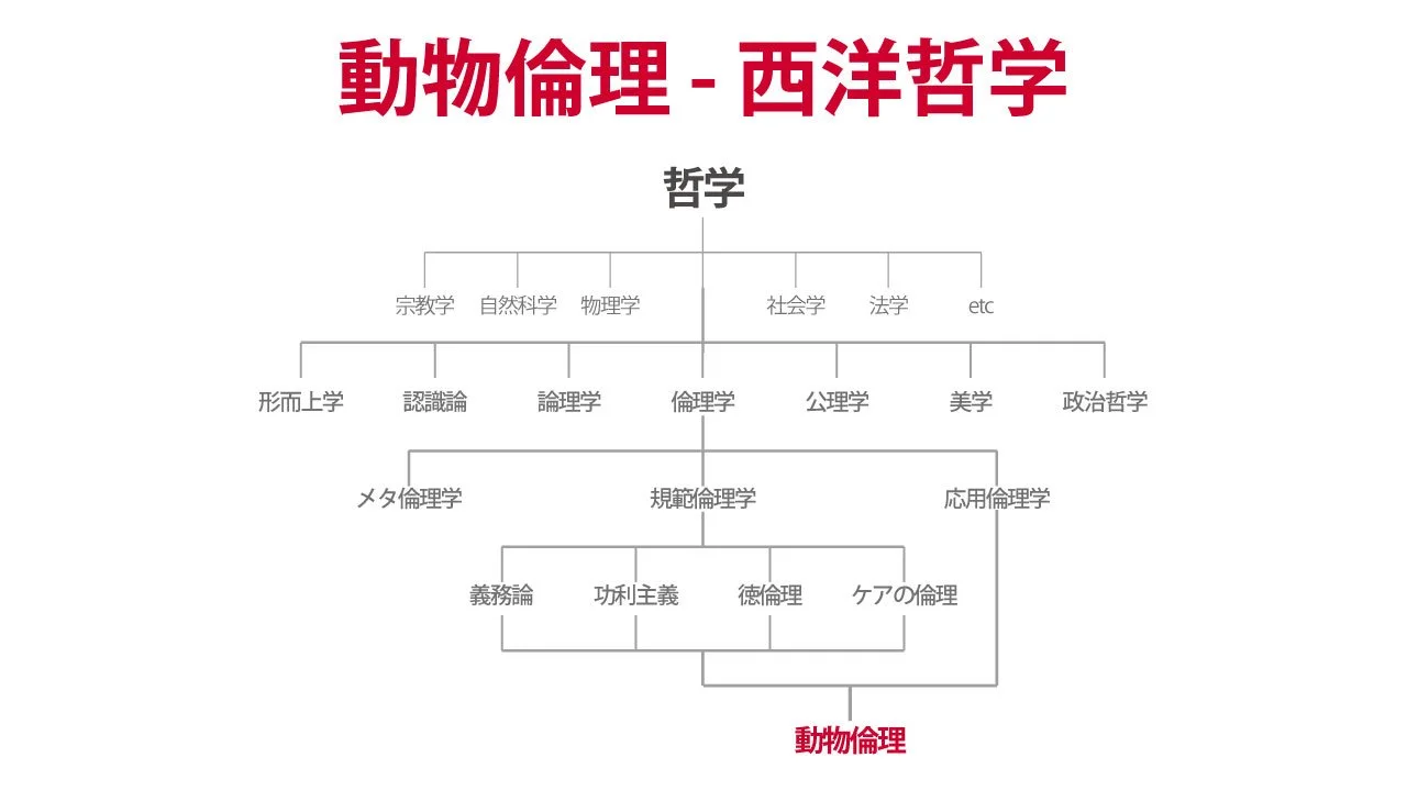 動物倫理 - 西洋哲学