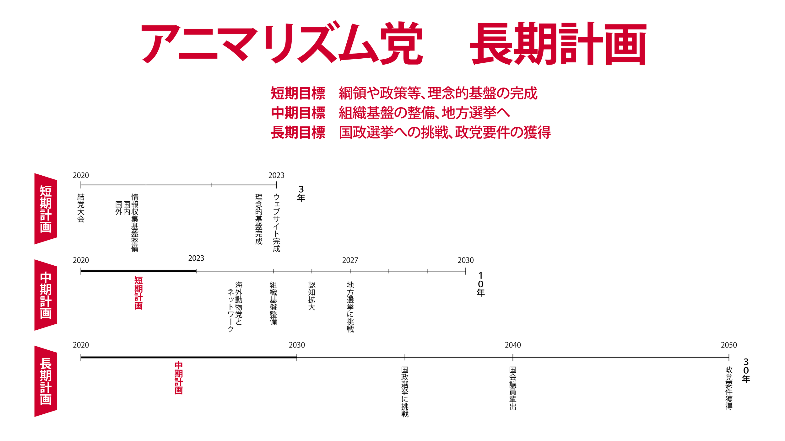 アニマリズム党　長期計画