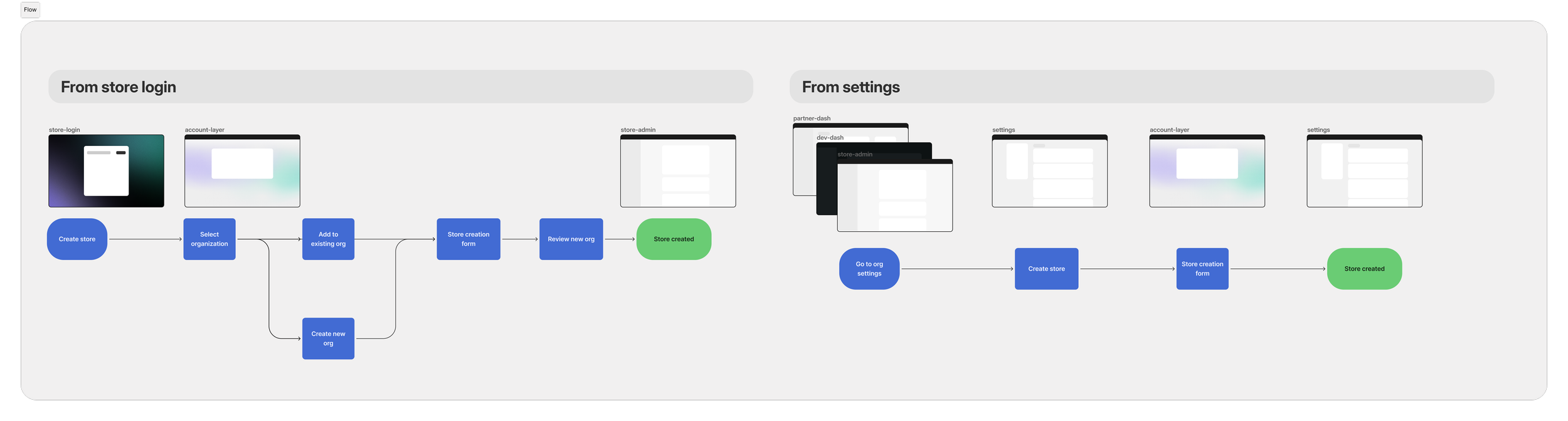 Flowchart illustrating steps for creating and managing a store, including login processes, account setup, store creation, and configuration settings.