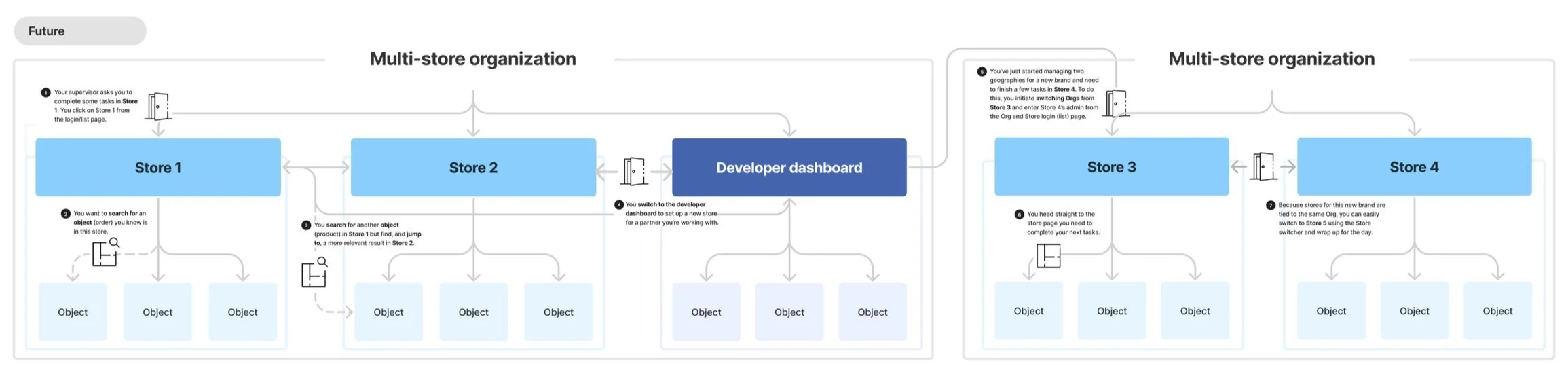 Diagram of multi-store organization workflow with four stores, developer dashboard, and object search process.