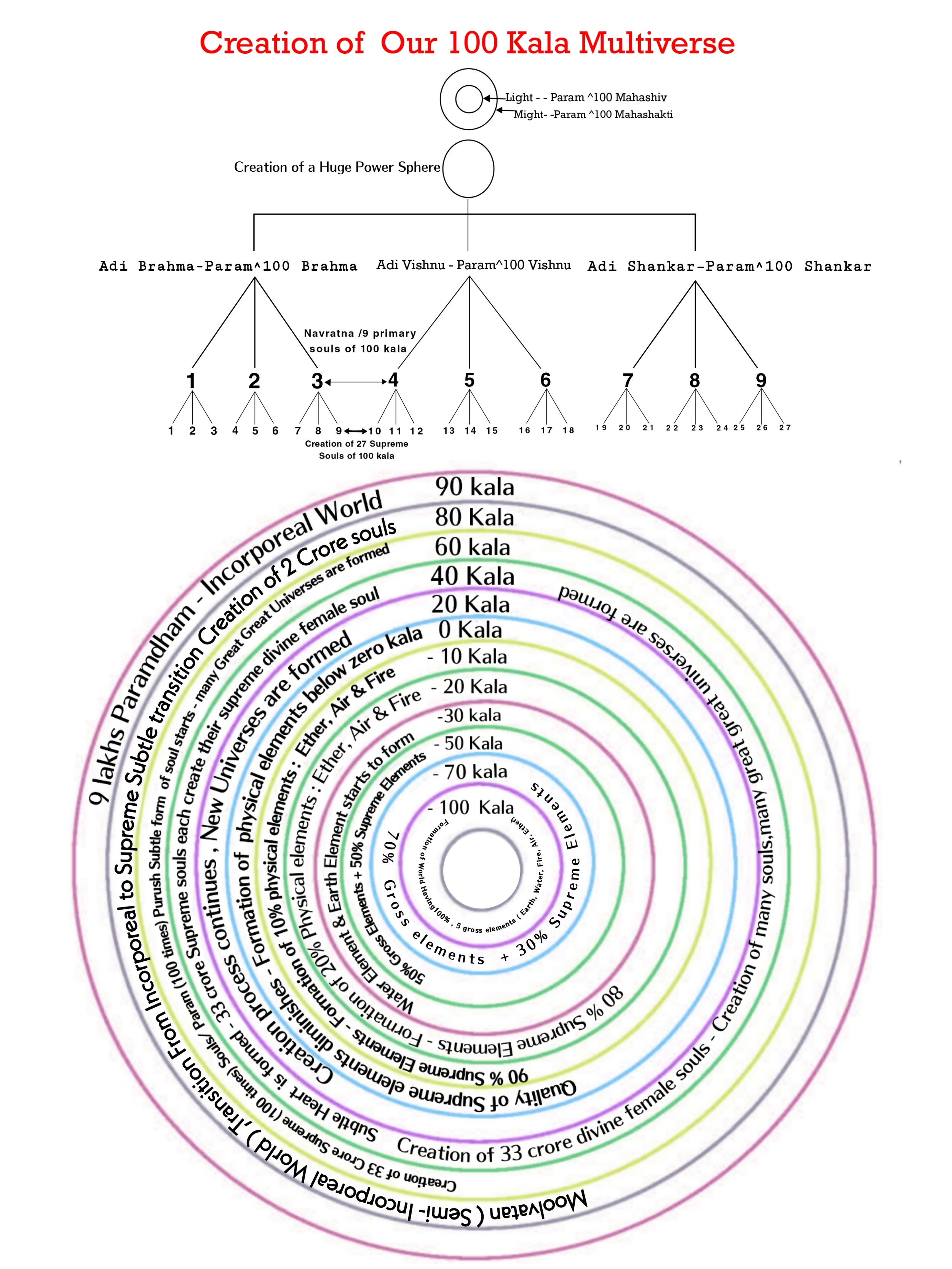 MULTIVERSE CREATION