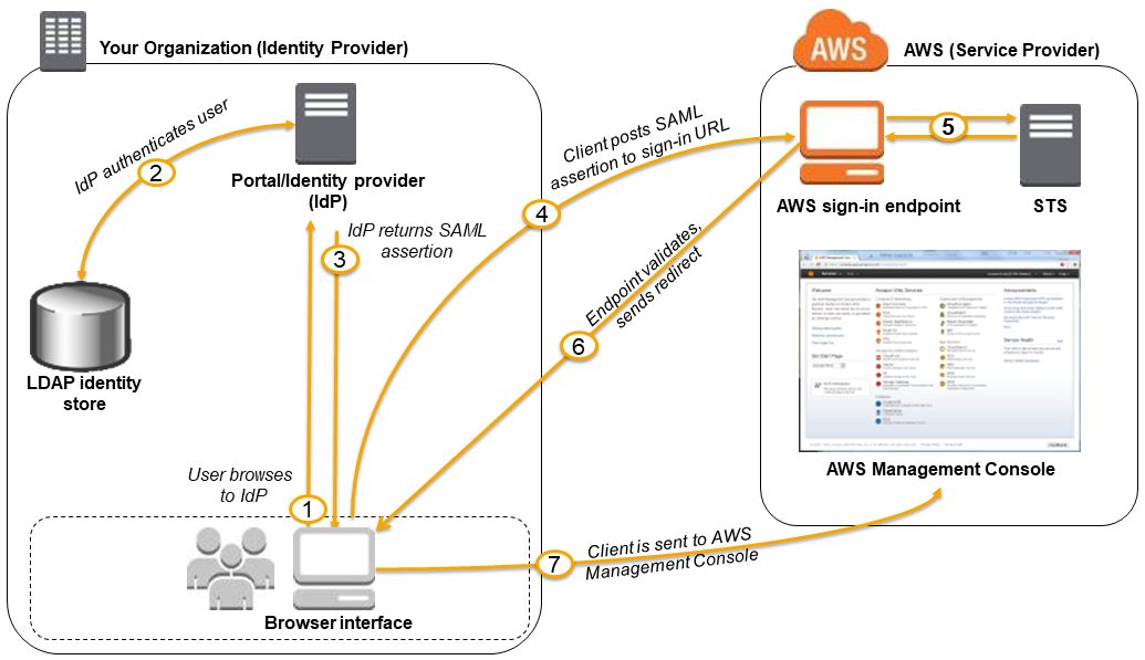SAML in AWS: Streamlining Identity Management