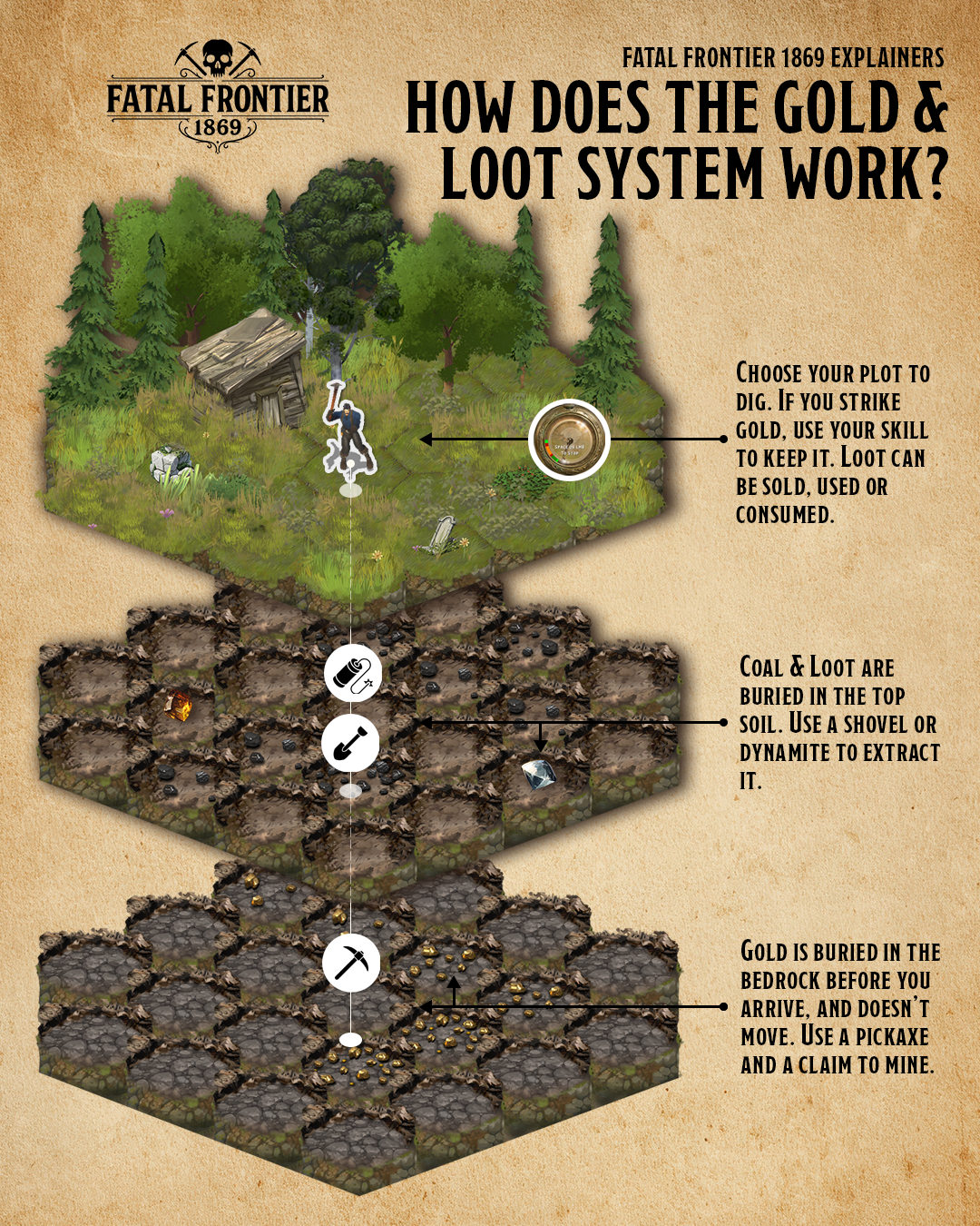 How does the gold and loot system work in Fatal Frontier 1869