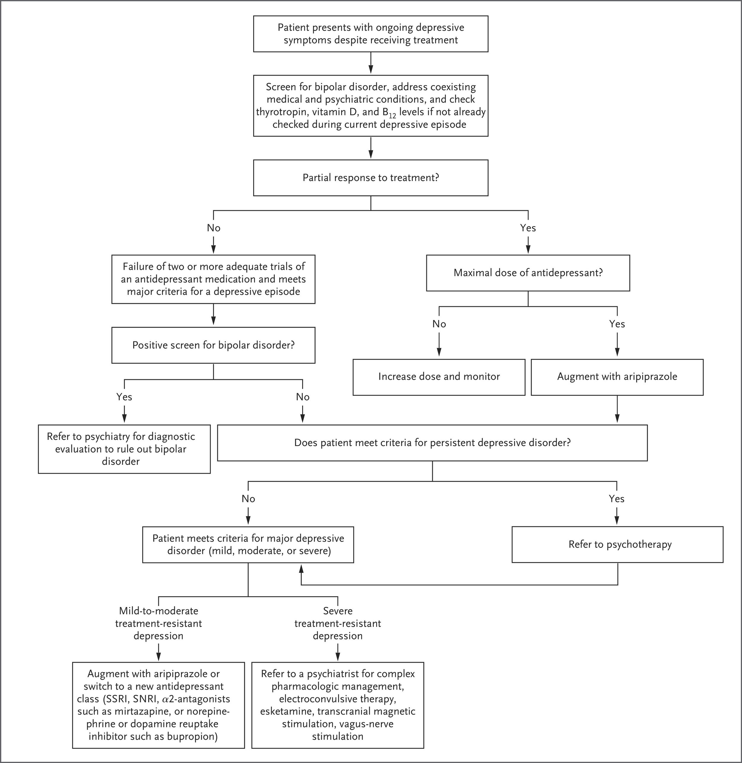 February 2024: Treatment-Resistant Depression in Older Adults