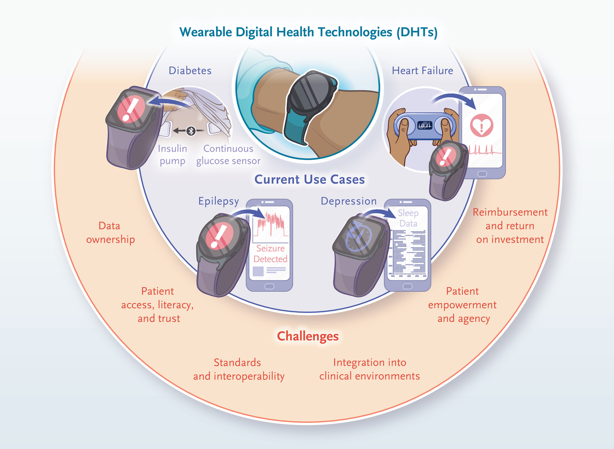 March 2024: Key Issues as Wearable Digital Health Technologies Enter Clinical Care