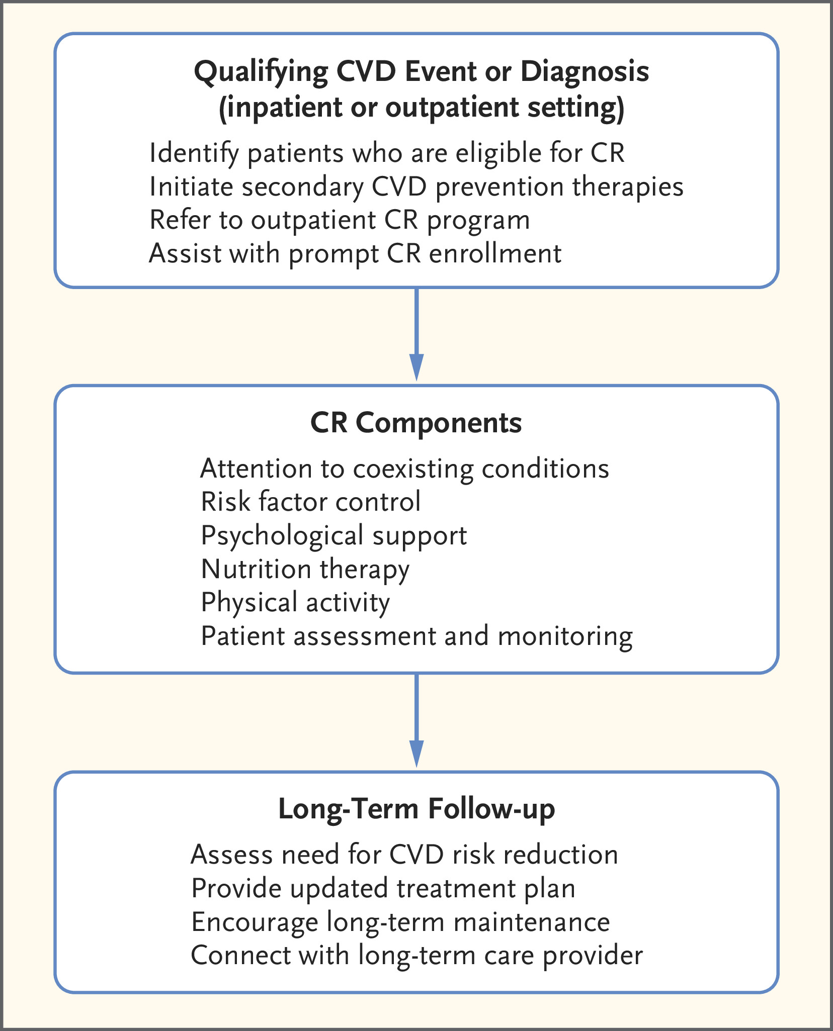 May 2024: Cardiac Rehabilitation — Challenges and Advances