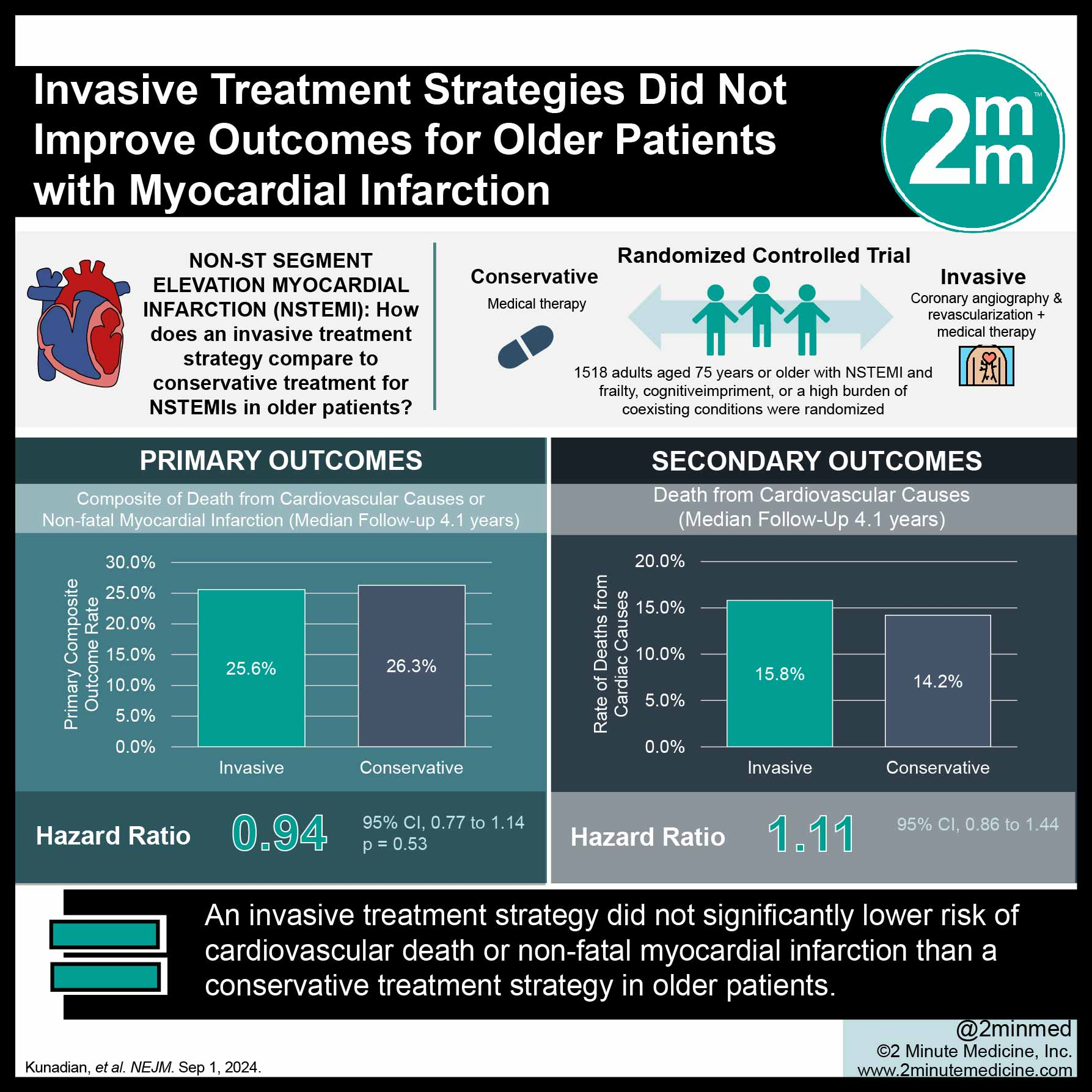 September 2024: Invasive Treatment Strategy for Older Patients with Myocardial Infarction