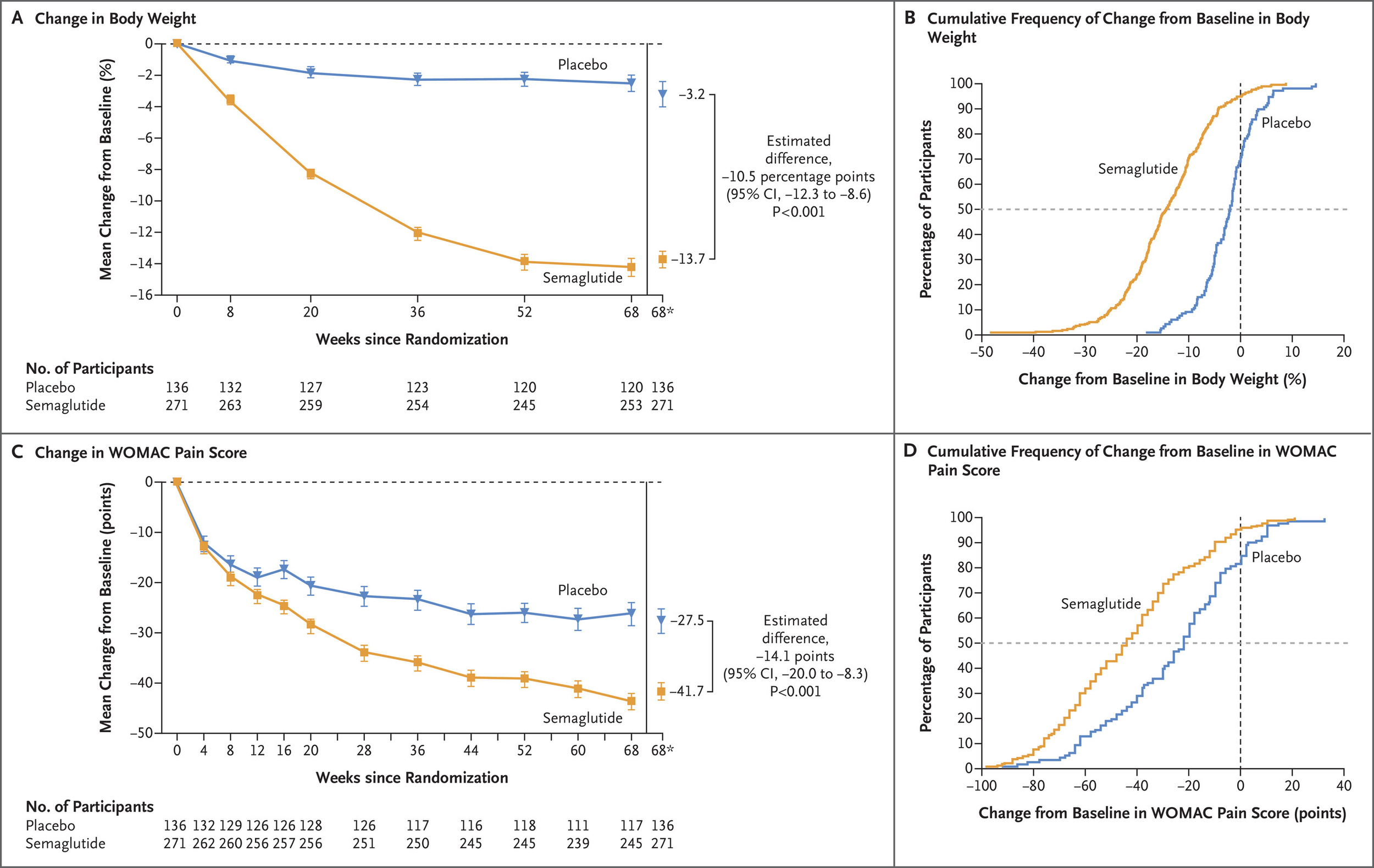October 2024: Once-Weekly Semaglutide in Persons with Obesity and Knee Osteoarthritis