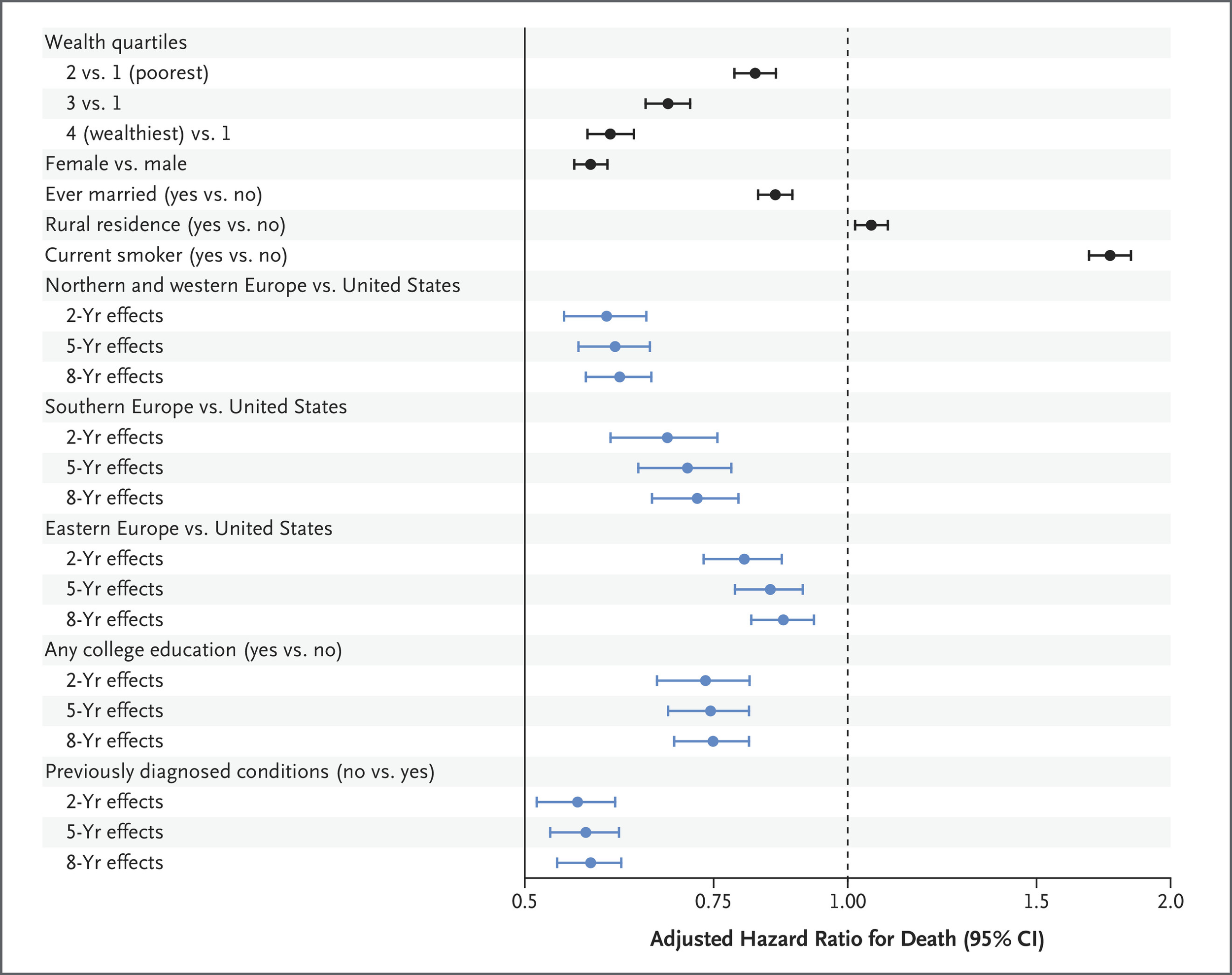 April 2025: Association between Wealth and Mortality in the United States and Europe