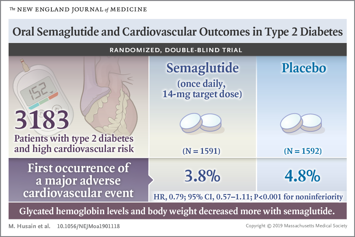 May 2025: Oral Semaglutide and Cardiovascular Outcomes in High-Risk Type 2 Diabetes