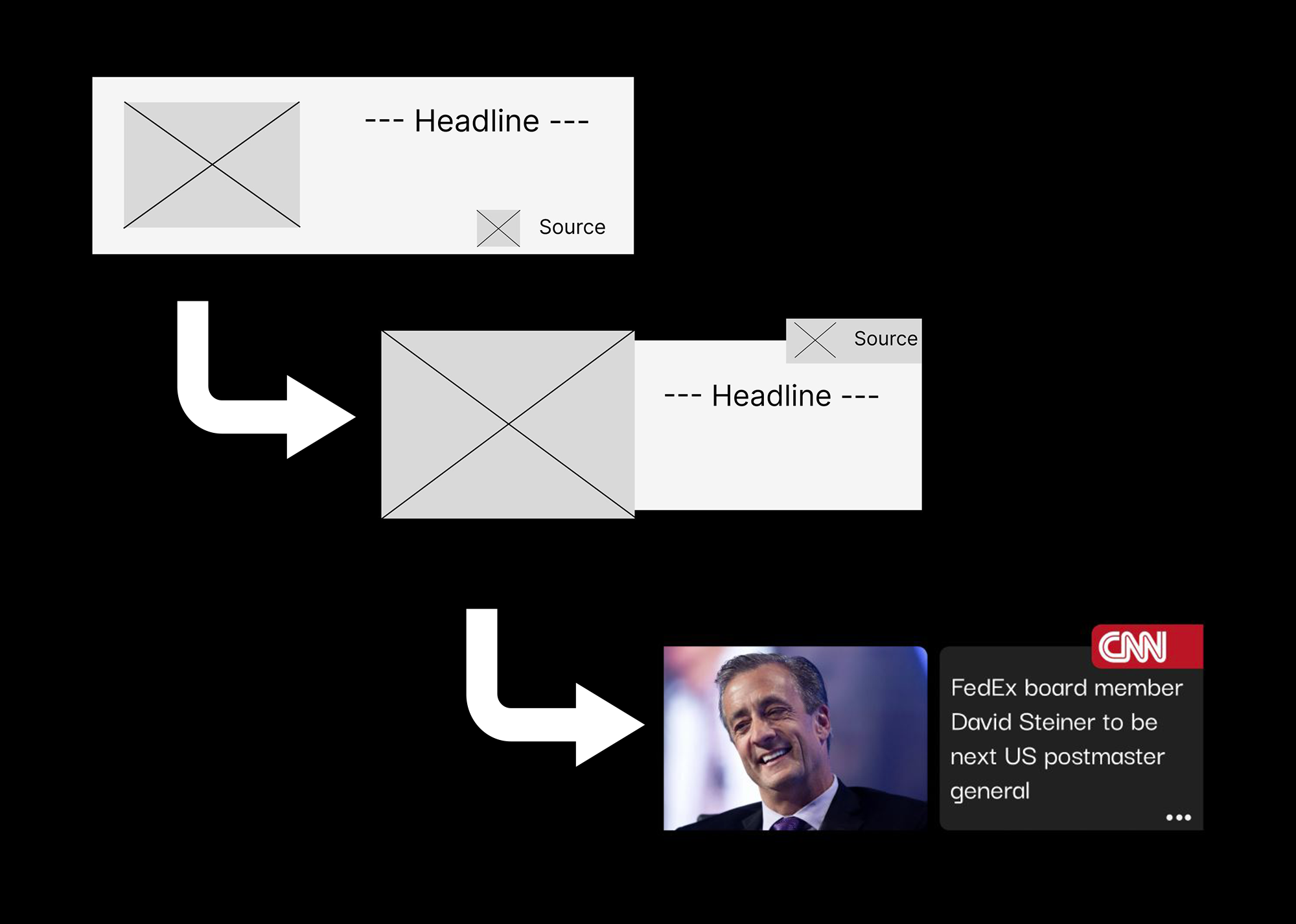 A diagram illustrating the process of creating a news story from sources, including steps for sourcing images and text, to publishing with news headlines and images, exemplified by a CNN story about FedEx board member David Steiner.