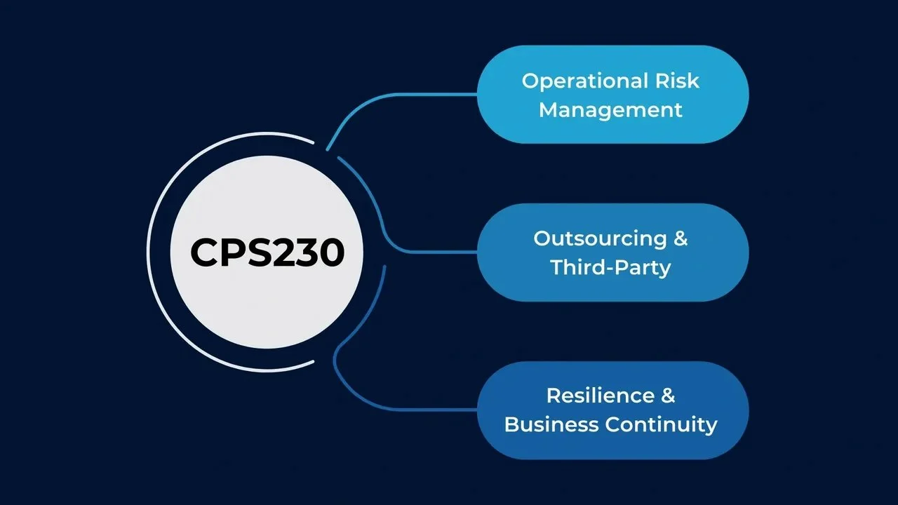 The Time is Now: Operational Risk Management CPS230