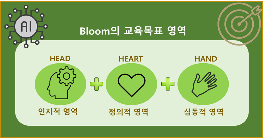 블룸의 교육목표 taxonomy에서 인지적(Cognitive), 정의적(Affective), 심동적(Psychomotor) 세 가지 영역을 통합적으로 표현한 이미지로, 인간의 사고·태도·기능이 상호작용하며 학습을 구성한다는 개념을 시각화한 도식이다. AI 시대에도 여전히 유효한 인간 중심 역량 모델로서, 사고의 위계·가치와 태도의 발달·기능 수행 능력의 균형을 보여주는 교육 설계 및 학습 경험 디자인(LXD) 기반의 핵심 구조를 담고 있다.