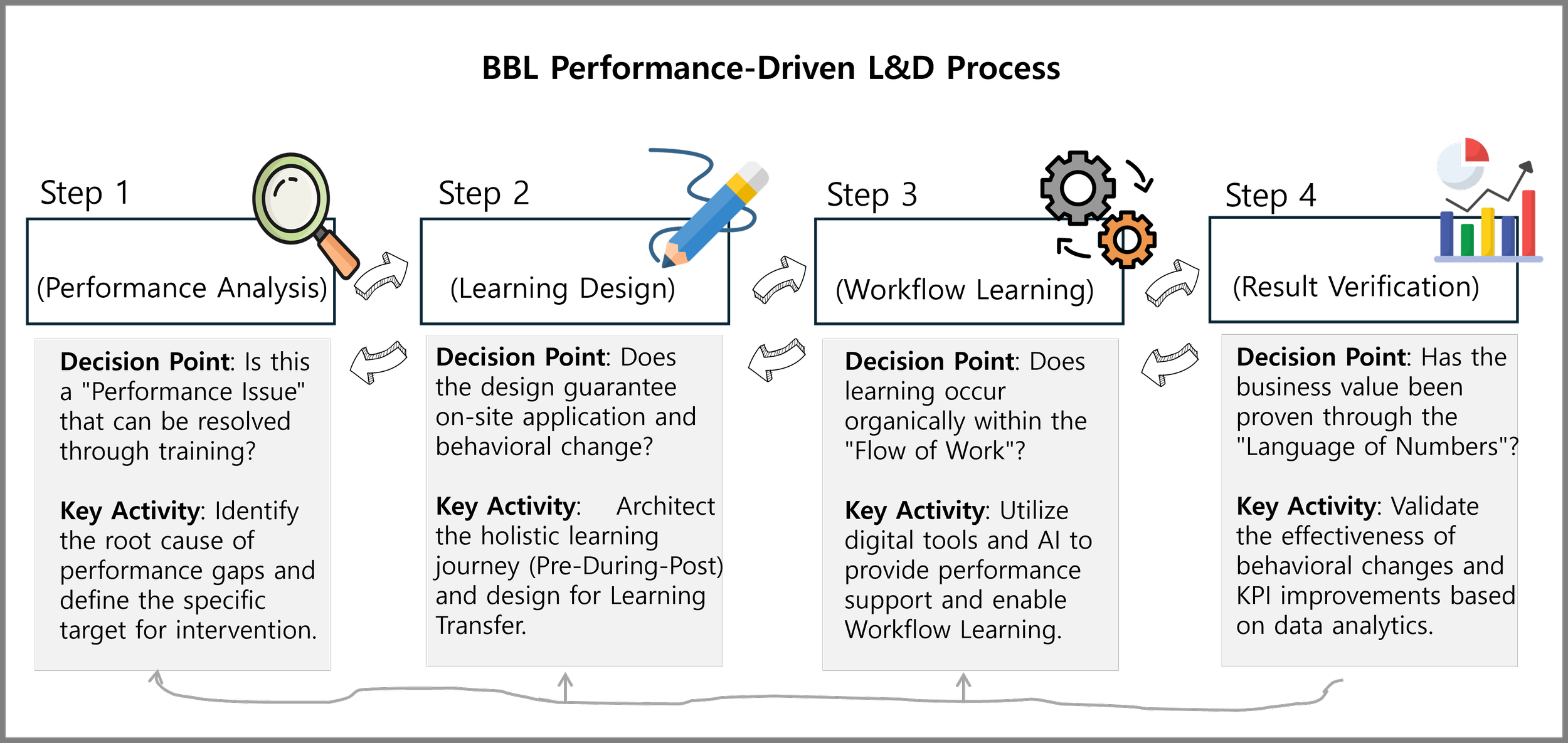 [BBL L&amp;P Logic Series: Part 1] Would the Company Be Okay Even If the L&amp;D Disappeared? Redefining HRD Standards for Performance Architecture