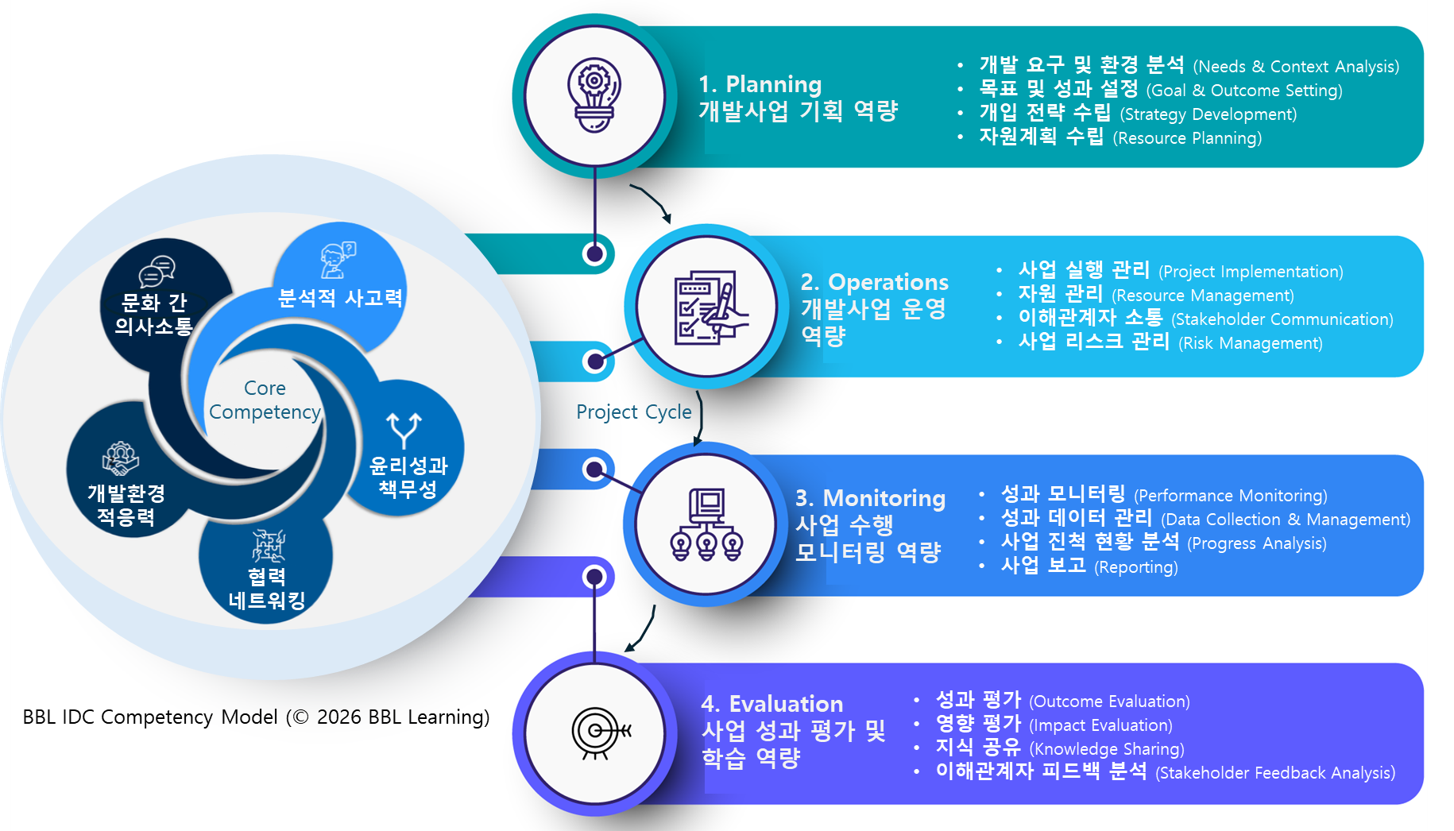 국제개발 컨설턴트 역량모델: 프로젝트 사이클 기반의 전문성 프레임워크