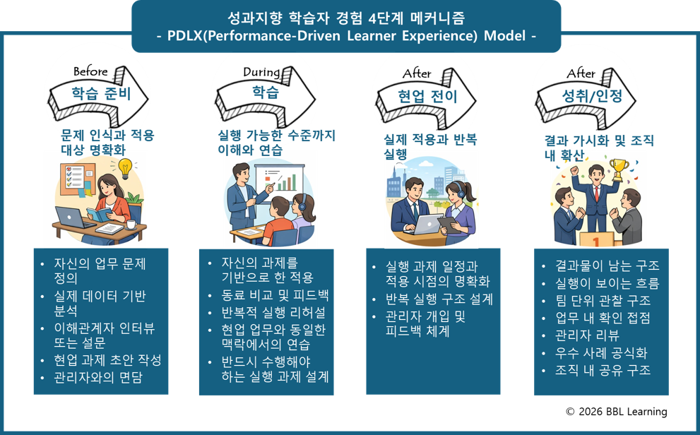 [BBL L&amp;P Logic 시리즈: Part 3] 만족도 4.8점의 함정, 현업의 성과는 왜 제자리인가? (로직 2: 성과로 이어지는 완전한 학습자 경험 설계)