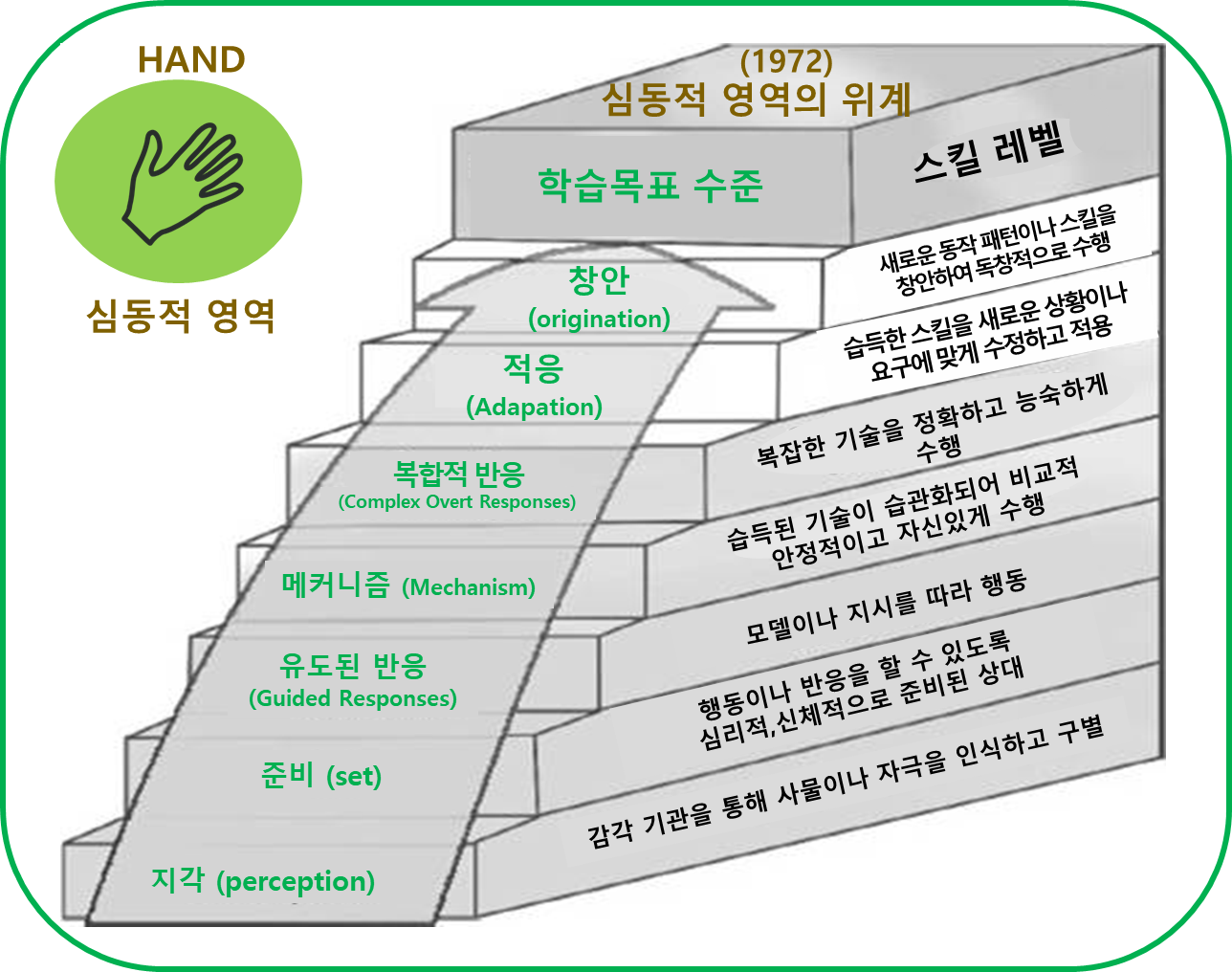 교육목표 taxonomy에서 심동적 영역의 7단계를 시각화한 도식으로, 지각(perception)을 통해 감각 정보를 해석하는 단계에서 시작해 준비(set), 유도된 반응(Guided Response), 숙련된 수행을 의미하는 기계적 수행인 메카니큼(Mechanism)과 복합적 반응(Complex Overt Response)을 거쳐, 새로운 움직임을 변형하는 적응(Adaptation)과 창의적 동작을 만들어내는 창작(Origination)