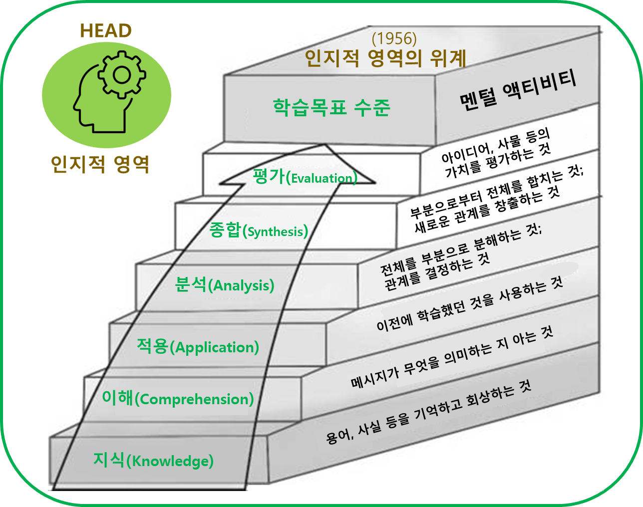 블룸의 교육목표 taxonomy 중 인지적 영역의 6단계를 시각화한 다층 피라미드형 그래픽. 가장 기초 단계인 지식(knowledge))에서 이해(Comprehension), 적용(Application), 분석(Analysis), 종합(Synthesis)를 거쳐 평가(Evaluation) 단계)에 이르는 사고 수준의 위계를 명확히 보여주는 교육 심리학 기반의 학습 설계 도구를 표현한 이미지