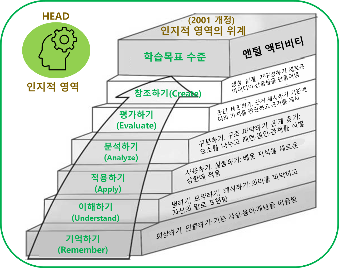 블룸의 교육목표 taxonomy 중 개정된 인지적 영역의 6단계를 시각화한 다층 피라미드형 그래픽. 가장 기초 단계인 기억하기(Remember)에서 이해(Understand), 적용(Apply), 분석(Analyze), 평가(Evaluate)를 거쳐 최상위 단계인 창출(Create)에 이르는 사고 수준의 위계를 명확히 보여주는 교육 심리학 기반의 학습 설계 도구를 표현한 이미지