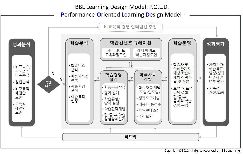 BBL ISD model-BBL Learning(약칭 BBL) 김미정 박사의 경험과 통찰을 반영한 ISD Workshop은 참여자들이 효과적인 학습 설계와 교육 혁신 전략을 실습하고 체득할 수 있도록 돕습니다.