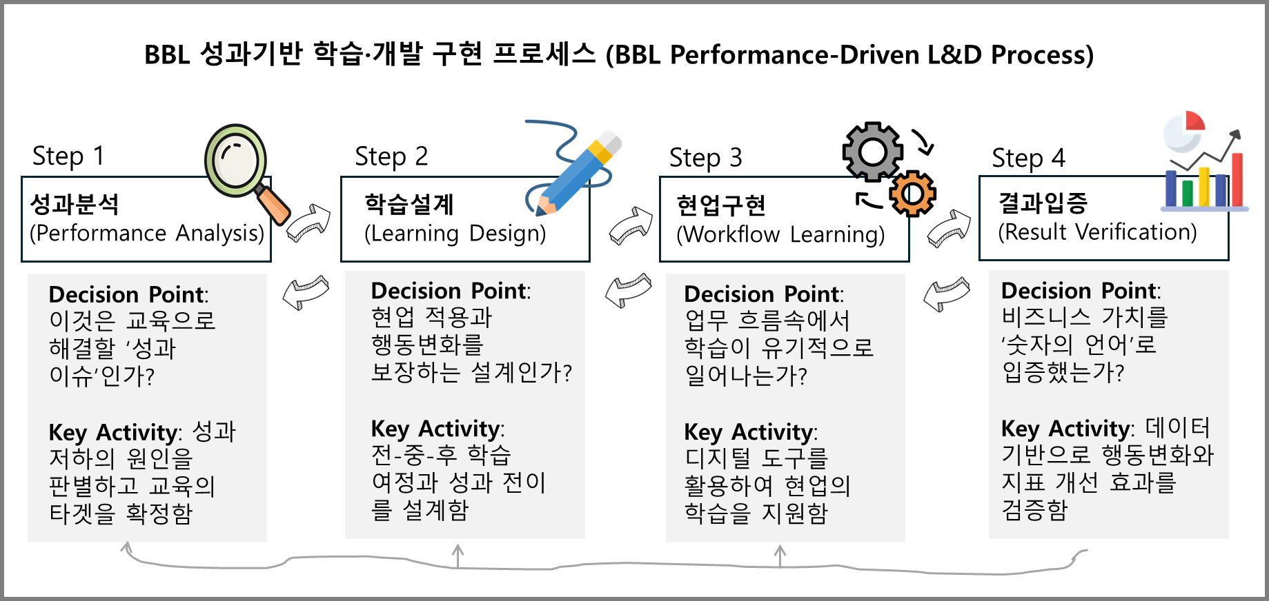 [BBL 성과기반 학습·개발 구현 프로세스] 지식 전달 중심의 교육에서 벗어나, 현업의 성과 이슈를 정의하고 결과로 입증하기 위한 BBL만의 4단계 전문 판단 체계이다. 각 단계는 유기적으로 연결되어 있으며, 결과 입증(Step 4)을 통해 얻은 데이터는 다시 초기 분석과 설계의 정교함을 높이는 자산이 된다.