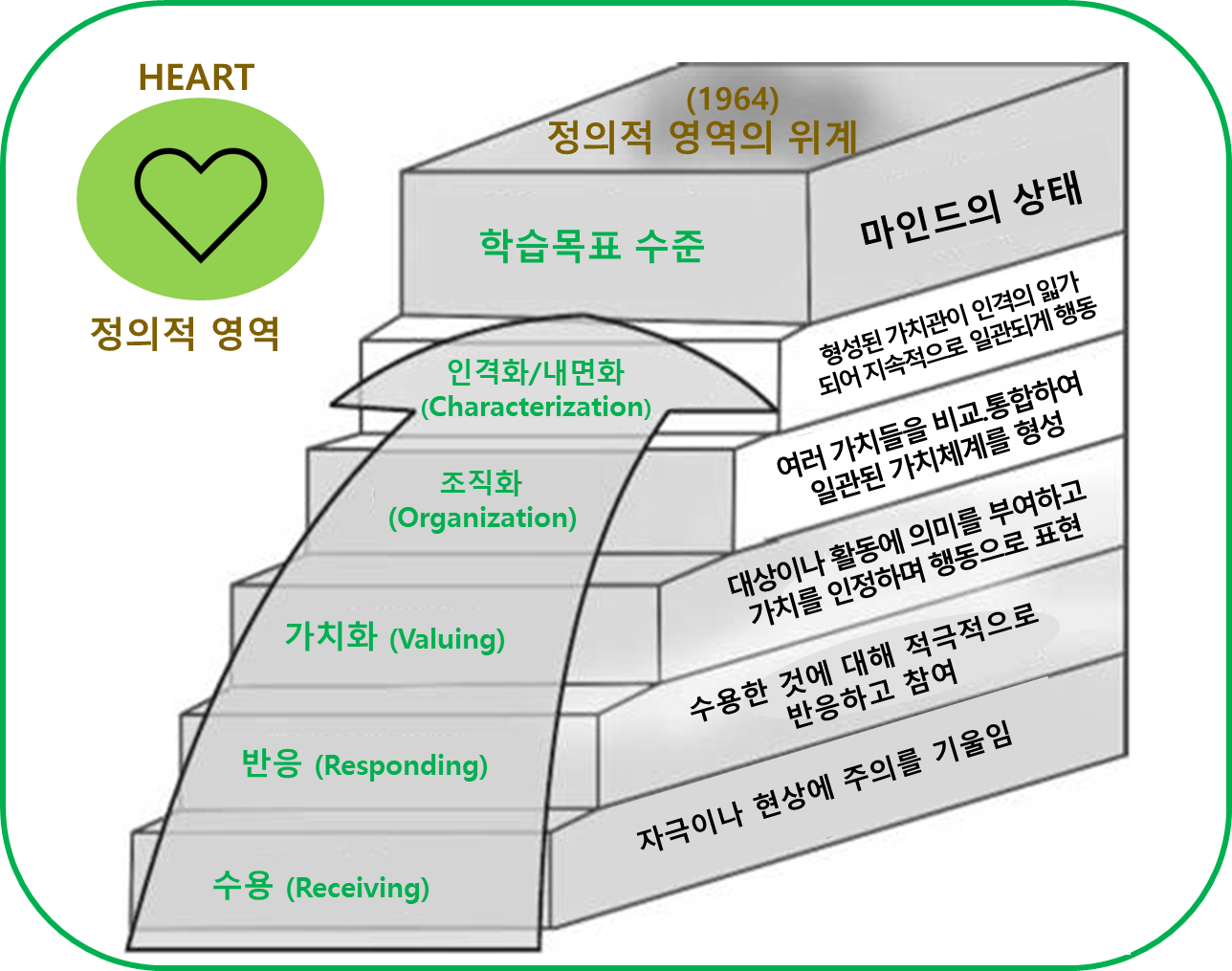 “블룸의 교육목표 taxonomy에서 정의적 영역의 5단계를 시각적으로 정리한 계층형 그래픽. 학습자가 자극을 받아들이는 감수(Receiving) 단계에서 시작하여, 반응(Responding), 가치화(Valuing)를 거쳐 자신의 가치체계를 조직화(Organizing)하고, 최종적으로 일관된 태도와 가치관을 행동으로 드러내는 인격화(Characterizing)에 이르는 정서·태도·가치 발달의 과정을 단계적으로 보여주는 이미지.”