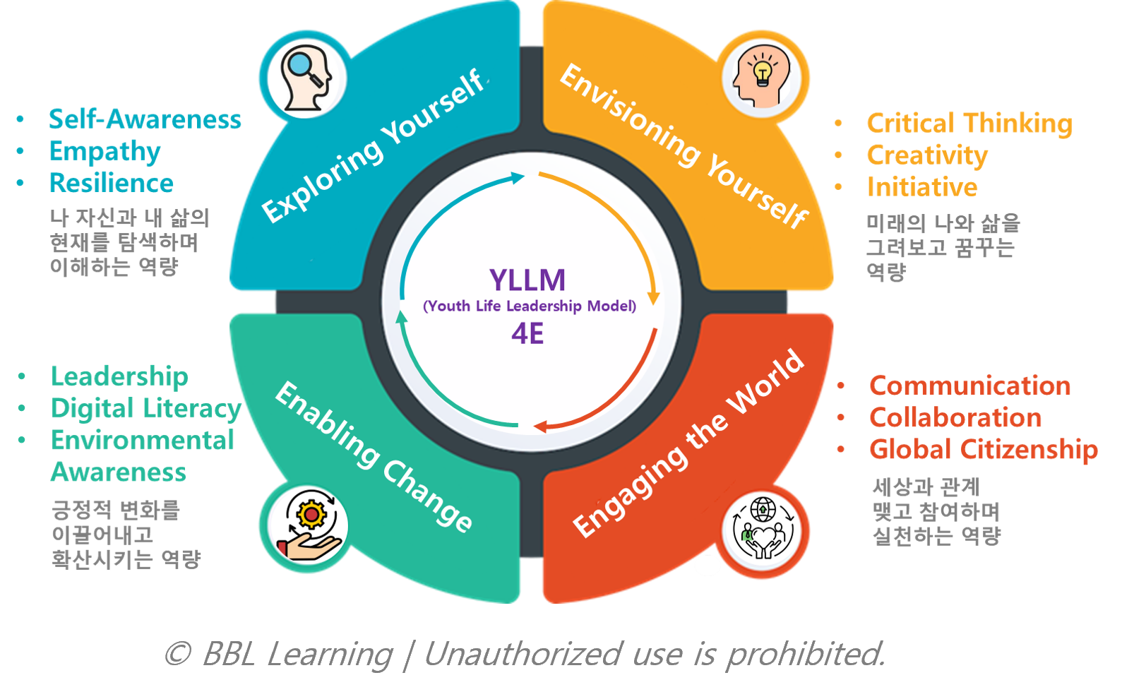 Youth Life Leadership by BBL Learning (비비엘 러닝), 라오스, 온두라스, 김미정 박사