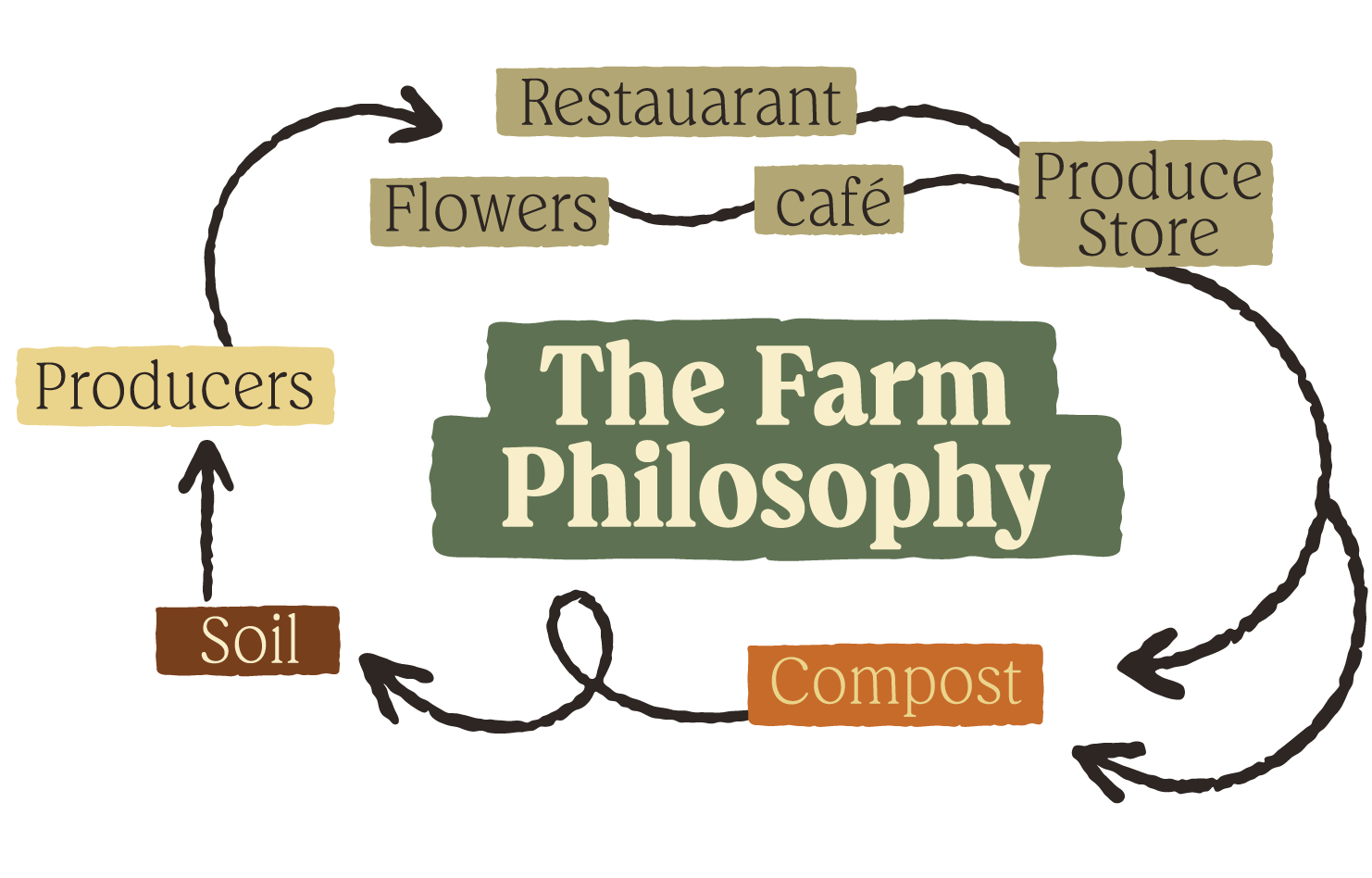 Diagram illustrating the farm philosophy, emphasizing sustainable practices such as growing produce, flowers, and coffee, with connections between farm, producers, restaurant, produce store, and compost, highlighting eco-friendly cycle.