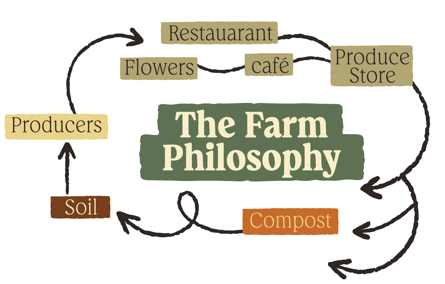 Diagram titled 'The Farm Philosophy' illustrating the cycle of farm sustainability. Central green box with white text, surrounded by interconnected brown, beige, and orange boxes labeled 'Soil,' 'Producers,' 'Flowers,' 'Restaurant,' 'Produce Store,' 'Café,' and 'Compost,' with arrows indicating the flow between them.