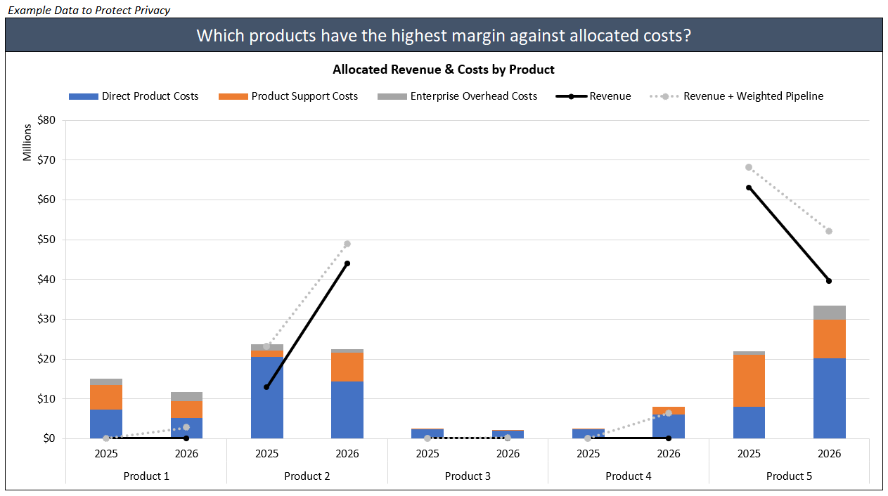 Line and bar chart comparing allocated revenue and costs for five products from 2025 to 2026. The chart includes categories for direct product costs, product support costs, enterprise overhead costs, revenue, and weighted pipeline, with monetary values in millions.
