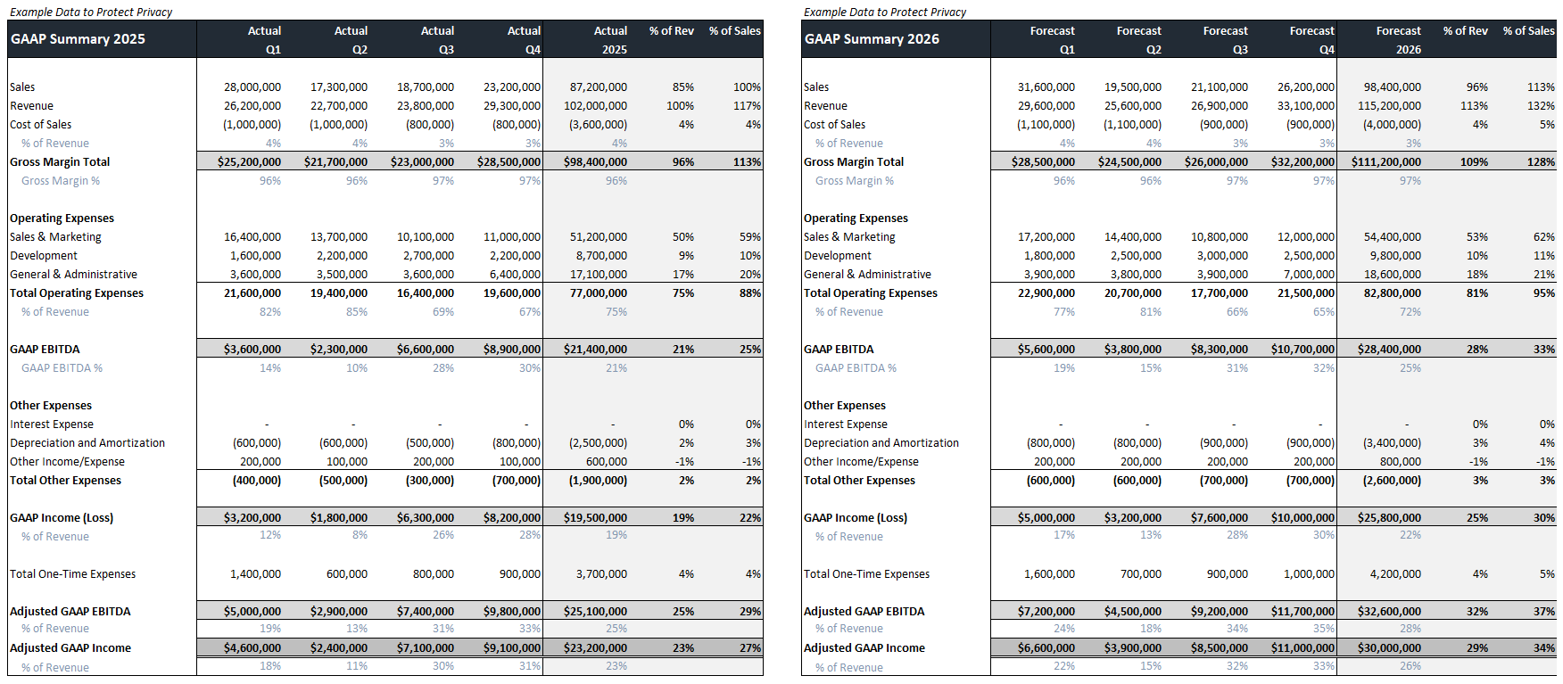 Comparison of GAAP financial summaries for 2025 and 2026, including sales, revenue, costs, gross margin, operating expenses, EBITDA, income, and adjustments for each quarter, with percentage comparisons and forecasted data.
