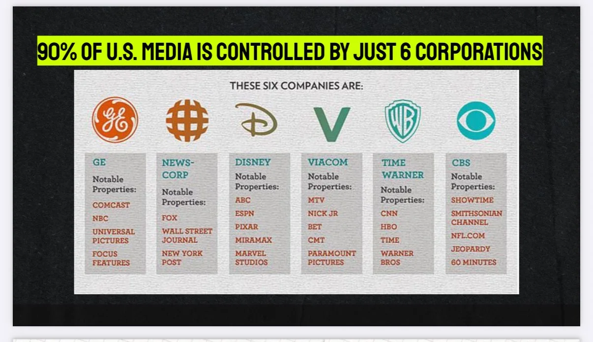 90% of U.S. Media is controlled by 6 corporations