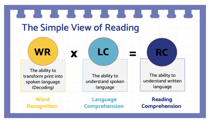 the simple view of reading which shows the connection between spoken language and reading