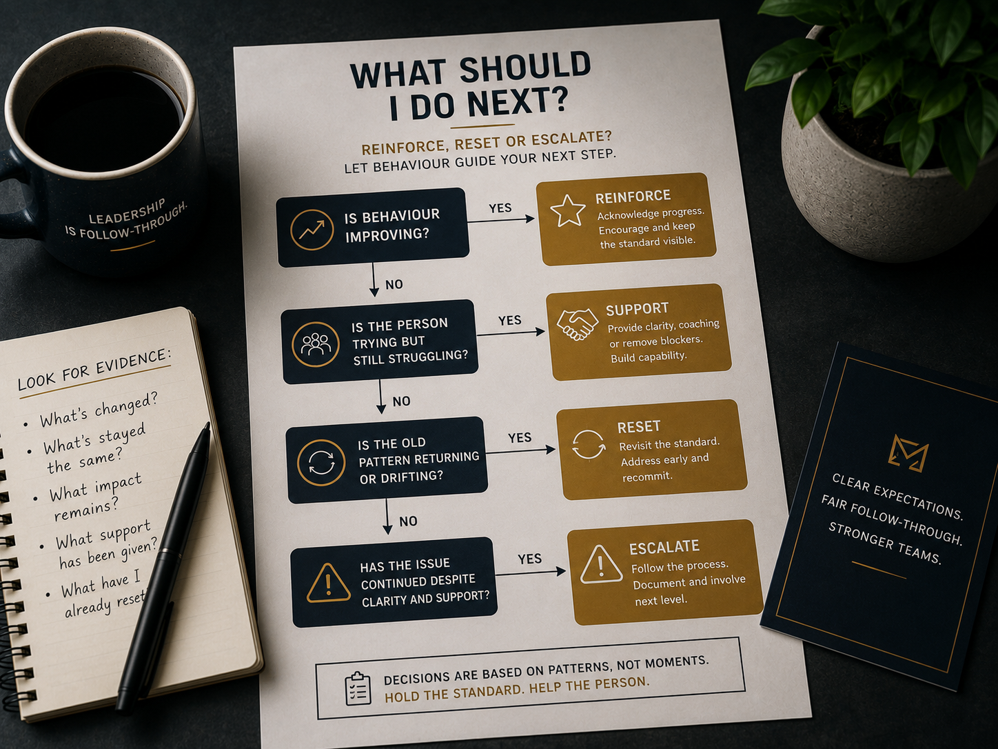 How To Know Whether To Reinforce, Reset or Escalate Behaviour