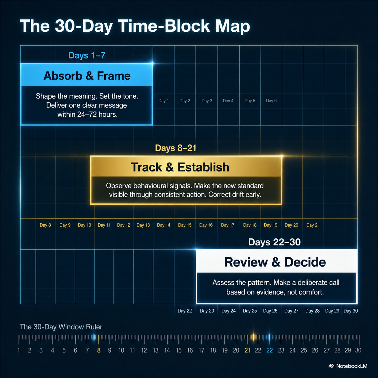 30-day leadership follow-through calendar with weekly anchor actions and simple daily manager habits.