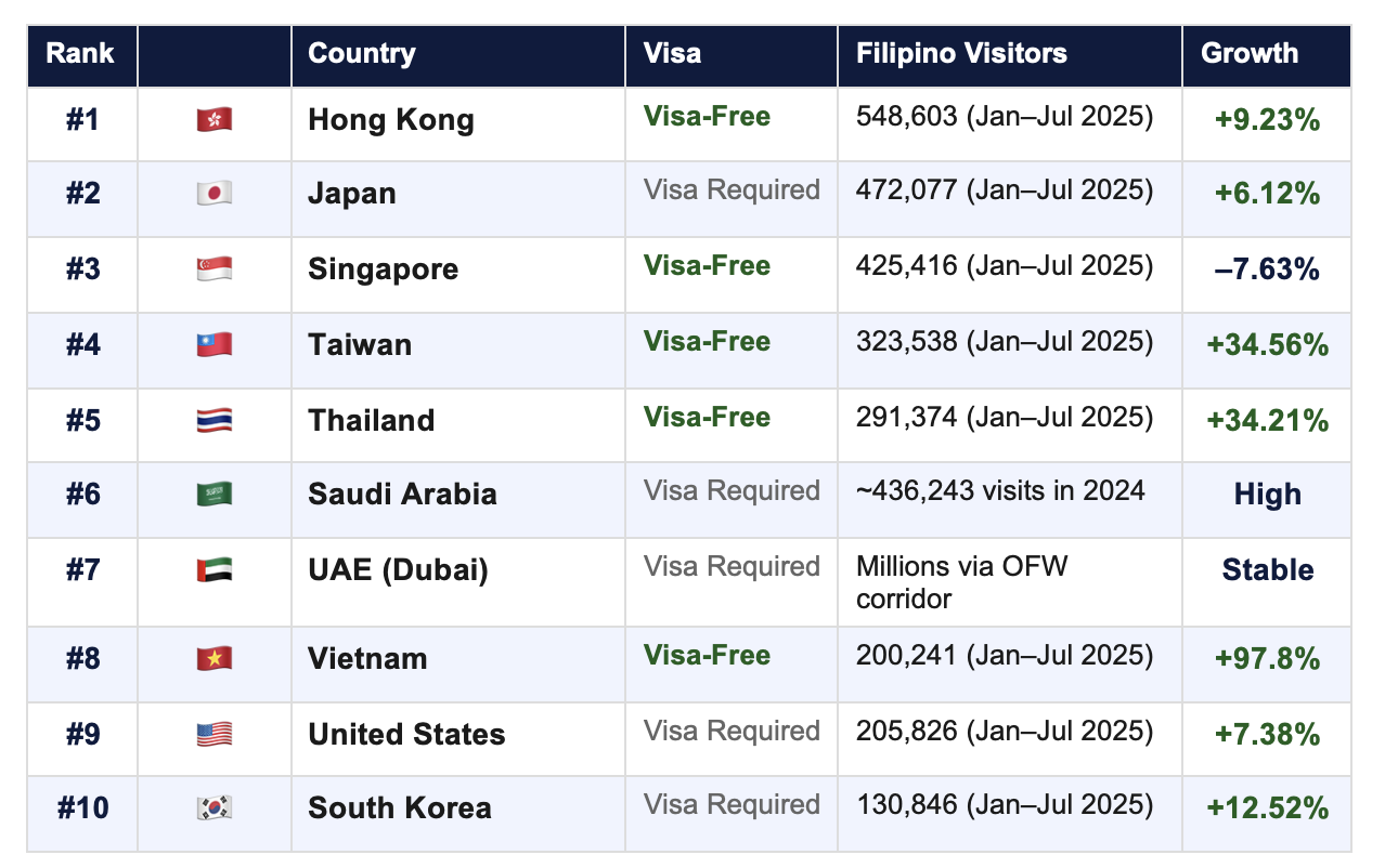 Top 30 Countries Filipinos Visit in 2025–2026 [Data] — Travel with Kach