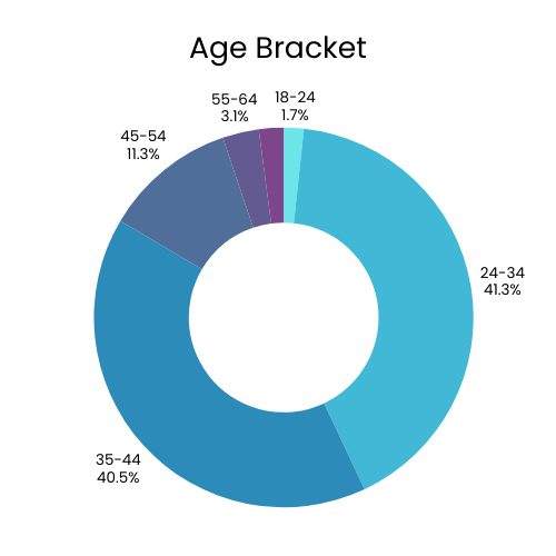 A pie chart illustrating the distribution of responses, with various colored segments.