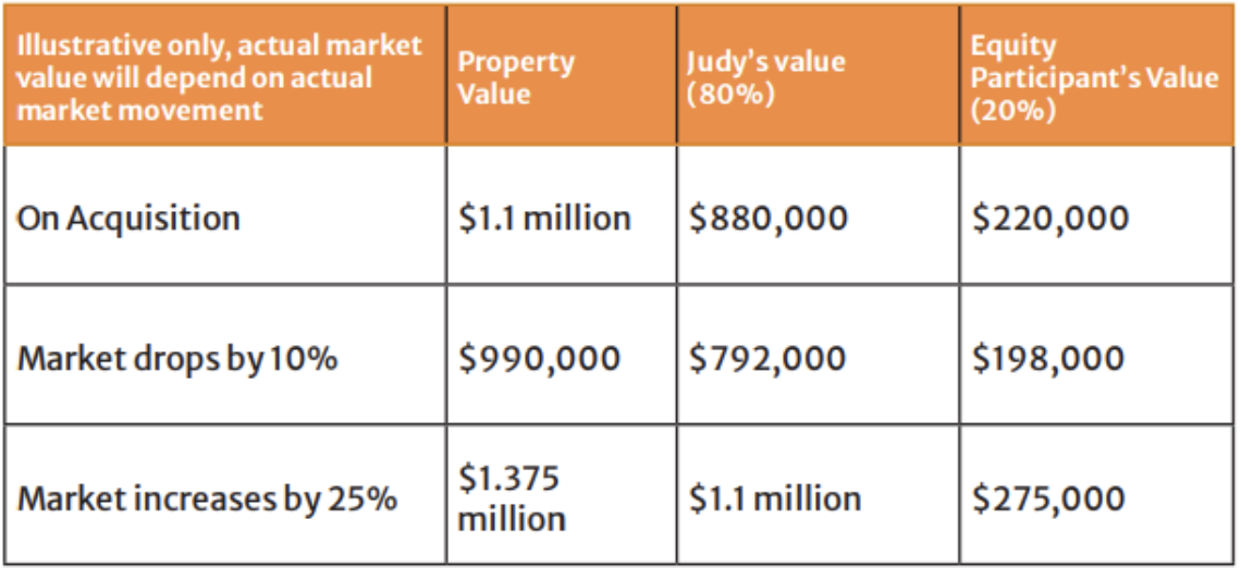 Table showing property value, Judy's value, and participant's value for three market scenarios: on acquisition, market drops by 10%, and market increases by 25%.